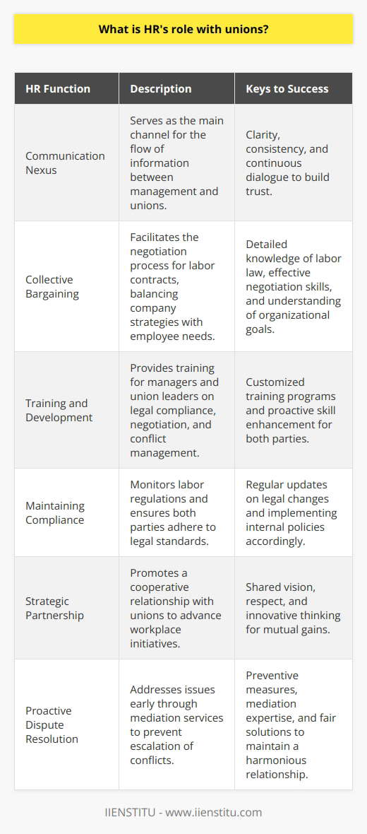 Human Resources (HR) departments serve as a critical interface between an organization and its workforce, including those who are organized into unions. The HR team's role extends from strategic planning to the day-to-day handling of labor relations, requiring a delicate balance between organizational objectives and employee rights.The Nexus of CommunicationAt its core, HR's function with unions involves rigorous communication. HR must ensure that both management's vision and the labor force's interests are clearly articulated and understood by the respective parties. This two-way communication is essential in building trust and facilitating a strong working relationship.Collective BargainingOne of the pivotal duties of HR regarding unions is orchestrating the collective bargaining process. HR professionals craft proposals, lead negotiations, and work tirelessly to secure agreements that align with the company's strategic goals while respecting the workforce's needs. It requires a deep understanding of economics, labor law, and organizational psychology.Training and DevelopmentAn often overlooked but essential aspect of HR's role with unions is the continuous training and development of both managers and union leaders. By providing training in areas such as legal compliance, negotiation tactics, and conflict management, HR helps prevent disputes and fosters a more collaborative environment.Maintaining ComplianceStaying abreast with labor laws and regulations is another domain where HR brings value. Ensuring that both the organization and the labor union adhere to legal standards is paramount. HR must monitor changes in legislation and implement necessary policies to protect the company from legal liabilities and uphold the contractual rights of employees.Strategic PartnershipBy fostering an atmosphere of respect and partnership, HR contributes to a strategic alliance with unions. This proactive approach can result in innovative workplace initiatives, productivity improvements, and skills advancement, ultimately benefiting the company and its employees alike.Proactive Dispute ResolutionAlthough conflicts may arise, HR’s role includes proactively addressing issues before they escalate. Utilizing dispute resolution mechanisms, providing mediation services, and finding equitable solutions serve as preventive measures to maintain labor peace.Ultimately, HR's role with unions is characterized by a commitment to achieving a balance wherein organizational objectives and employee welfare are synchronized. The goal is not merely to coexist but to cooperatively pursue the advancement of the organization's mission while protecting the dignity and rights of the workforce. This collaborative spirit is integral to the long-term stability and success of any unionized environment.
