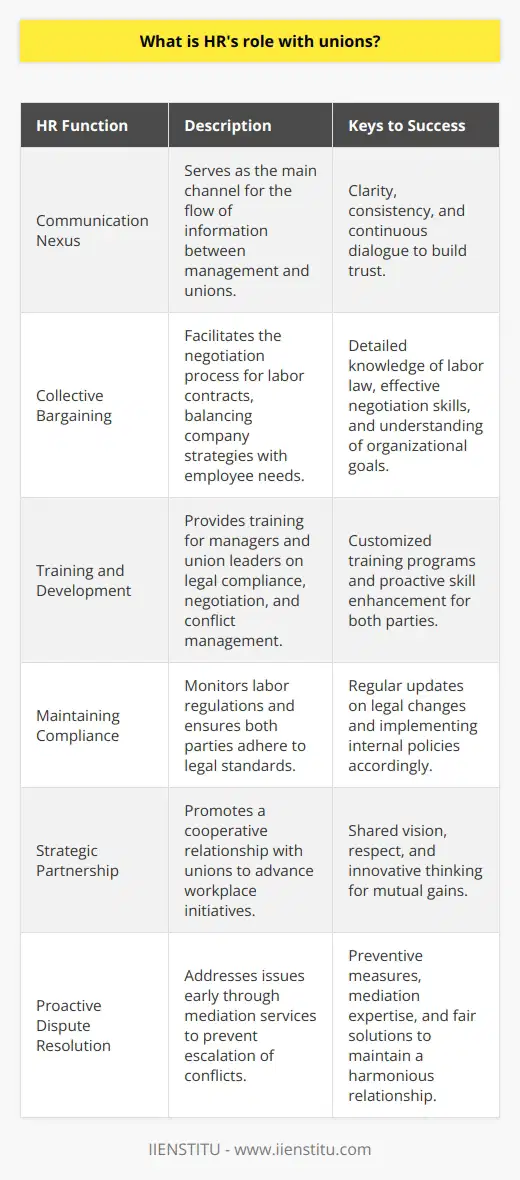 Human Resources (HR) departments serve as a critical interface between an organization and its workforce, including those who are organized into unions. The HR team's role extends from strategic planning to the day-to-day handling of labor relations, requiring a delicate balance between organizational objectives and employee rights.The Nexus of CommunicationAt its core, HR's function with unions involves rigorous communication. HR must ensure that both management's vision and the labor force's interests are clearly articulated and understood by the respective parties. This two-way communication is essential in building trust and facilitating a strong working relationship.Collective BargainingOne of the pivotal duties of HR regarding unions is orchestrating the collective bargaining process. HR professionals craft proposals, lead negotiations, and work tirelessly to secure agreements that align with the company's strategic goals while respecting the workforce's needs. It requires a deep understanding of economics, labor law, and organizational psychology.Training and DevelopmentAn often overlooked but essential aspect of HR's role with unions is the continuous training and development of both managers and union leaders. By providing training in areas such as legal compliance, negotiation tactics, and conflict management, HR helps prevent disputes and fosters a more collaborative environment.Maintaining ComplianceStaying abreast with labor laws and regulations is another domain where HR brings value. Ensuring that both the organization and the labor union adhere to legal standards is paramount. HR must monitor changes in legislation and implement necessary policies to protect the company from legal liabilities and uphold the contractual rights of employees.Strategic PartnershipBy fostering an atmosphere of respect and partnership, HR contributes to a strategic alliance with unions. This proactive approach can result in innovative workplace initiatives, productivity improvements, and skills advancement, ultimately benefiting the company and its employees alike.Proactive Dispute ResolutionAlthough conflicts may arise, HR’s role includes proactively addressing issues before they escalate. Utilizing dispute resolution mechanisms, providing mediation services, and finding equitable solutions serve as preventive measures to maintain labor peace.Ultimately, HR's role with unions is characterized by a commitment to achieving a balance wherein organizational objectives and employee welfare are synchronized. The goal is not merely to coexist but to cooperatively pursue the advancement of the organization's mission while protecting the dignity and rights of the workforce. This collaborative spirit is integral to the long-term stability and success of any unionized environment.
