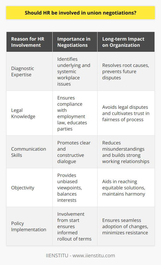 In today's complex corporate environment, successful union negotiations are not just about reaching an agreement, but about ensuring the long-term sustainability and harmony within an organization. Human Resources (HR) professionals are integral to this process. Their involvement is paramount for several reasons which underscore the fundamental attributes of HR in the context of labor relations.Firstly, HR professionals are adept at comprehending the underlying issues that often lead to labor disputes. Their expertise in diagnosing workplace concerns allows them to identify not just the immediate causes of discontent but the systemic issues that may be fuelling the need for collective bargaining. In this way, they can act as invaluable advisors during negotiations, suggesting solutions that address the root of problems rather than just their symptoms.Additionally, HR holds the key to intricate knowledge of employment law and collective labor agreements. Their insight is essential to ensuring any negotiated terms conform to current legislation and preventing legal disputes down the line. They can also educate both the management and union representatives about the constraints and opportunities within the legal framework, which helps set realistic expectations and fosters a sense of fairness in the negotiations.Moreover, strong communication skills are a hallmark of HR professionals. In the delicate arena of union negotiations, miscommunication can lead to misunderstanding and conflict. HR's presence ensures that the dialogue remains clear, focused, and constructive. They also typically have established relationships with employees at all levels, which can help in bridging gaps in trust and building rapport between negotiating parties.Objectivity is another vital contribution that HR brings to the table. They can provide unbiased viewpoints and act as a balancing force between employer and employee interests. This is crucial in situations where emotions may run high and objectivity is key to achieving a balanced agreement that satisfies all parties.Furthermore, HR's involvement doesn't end at the negotiation table. Post-negotiation, they are responsible for the implementation and communication of the agreed-upon terms. Their participation from the start ensures that they are fully informed and prepared to roll out new policies, programs, or changes in working conditions to the workforce.In summary, HR's role in union negotiations is multifaceted and essential. From facilitating improved understanding, ensuring legal and ethical compliance, and enhancing effective communication to promoting fair policy implementations, HR professionals are fundamental to the negotiation process. By leveraging their unique skills and knowledge, they are not just participants in the negotiation process but are key to forging sustainable agreements that foster a productive and positive workplace culture. Thus, the involvement of HR in union negotiations is not only beneficial but necessary for the long-term success and stability of an organization.