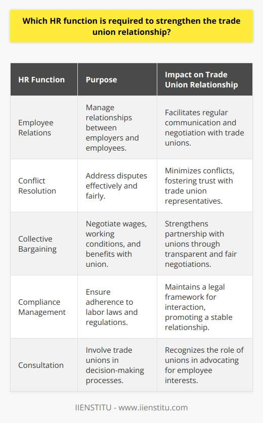 HR functions are crucial in fostering healthy and productive relationships with trade unions. By focusing on collaborative approaches and respecting the rights and needs of employees, human resources departments can build and maintain strong connections with the unions, ultimately creating a more cohesive and effective workplace for all. The outlined functions are not only core to HR responsibilities but are also pivotal in sustaining a constructive dialogue with trade unions, ensuring a harmonious work environment.