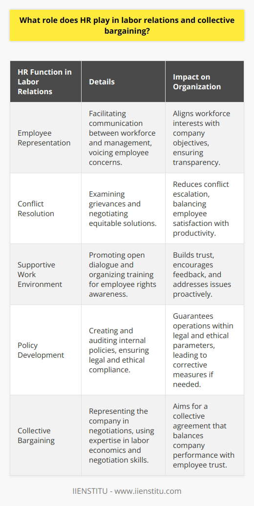 The Role of HR in Labor Relations and Collective BargainingHuman Resources (HR) acts as the cornerstone of labor relations and collective bargaining within an organization, bridging the gap between the workforce and management and ensuring both entities align for mutual success.At its core, HR serves as the steward of employee representation. HR professionals consider the interests and well-being of employees while still aligning with the company's strategic objectives. They provide a platform for workers to voice their concerns and preferences regarding work conditions, pay structures, and organizational policies. This role is pivotal in maintaining transparency and allowing equitable participation in company decisions.Conflict is part and parcel of any dynamic workplace. Here, HR professionals show their expertise in conflict resolution by examining grievances, collecting relevant data, and working towards equitable solutions. This diplomacy prevents escalation and promotes an atmosphere where conflicts become constructive rather than destructive, balancing both employee satisfaction and operational productivity.Cultivating a supportive work environment is another critical area where HR shines. By promoting open dialogue, HR allows for a continuous exchange of feedback, preemptively addressing potential issues before they escalate. This open-door policy encourages trust and signals to employees that their opinions are valued. HR's role in organizing training sessions aimed at enhancing employee understanding of their rights and role within the company further strengthens this environment.Policy development and implementation are arguably one of the most significant responsibilities of HR in labor relations. HR ensures that internal policies not only comply with legal requisites but also encompass broader ethical considerations relevant to the workforce. Regular policy audits are conducted to ensure ongoing compliance, and HR leads corrective measures when standards are not met—ensuring the organization operates within the legal framework as well as its own ethical commitments.A critical element of HR's involvement in labor relations is the collective bargaining process. During these negotiations, HR represents the company, balancing the organization's financial and operational constraints with the workforce's demands. Excelling in this capacity requires not only a keen understanding of labor economics and industrial psychology but also superior negotiation skills. The objective is a collective agreement that augments employee trust and commitment without sacrificing the company's competitive edge.In essence, HR in labor relations and collective bargaining is a balancing act requiring tenacity, diplomacy, and ethics. By nurturing positive work relations, navigating disputes effectively, guiding policy formation, and steering collective negotiations, HR professionals contribute significantly to the overall resilience and efficiency of an organization, fostering a collaborative work atmosphere that benefits both employees and employers.
