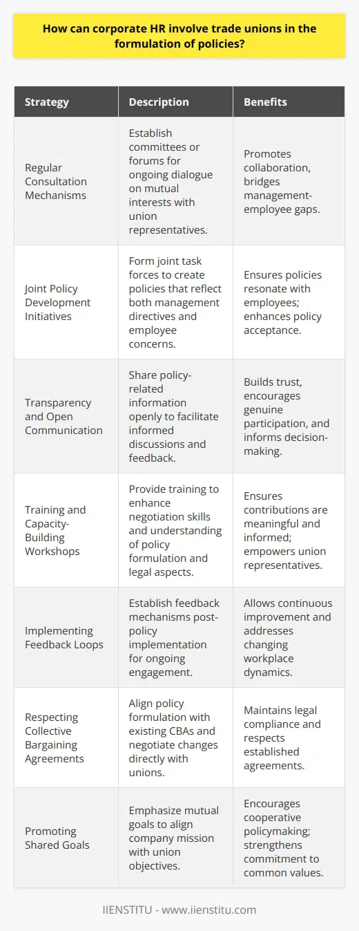 In the evolving landscape of corporate governance, human resource (HR) departments play a pivotal role in crafting organizational policies that not only drive business objectives but also cater to the welfare of employees. Trade unions, representing the collective voice of the workforce, are key stakeholders whose involvement is crucial in the formulation of inclusive and equitable policies. Involvement of trade unions in this process is not only essential for maintaining harmonious labor relations, but it also leads to more comprehensive and sustainable policy outcomes.To incorporate trade union involvement effectively, corporate HR departments can adopt the following strategies:1. Establishing Regular Consultation Mechanisms:Corporate HR can set up dedicated committees or consultation forums where trade union representatives are regular members. These platforms should focus on mutual interests, such as working conditions, benefits, job security, and training programs. Regular dialogue fosters a collaborative environment that bridges gaps between management and employees.2. Joint Policy Development Initiatives:HR departments can develop policies alongside trade union representatives through joint task forces. This collaborative approach ensures that policies are not only reflective of management's directives but also resonate with the employees' aspirations and concerns that trade unions espouse.3. Transparency and Open Communication:To build trust and encourage genuine participation from trade unions, HR must be transparent about the policy formulation process. Sharing information openly with union representatives about the objectives, potential impacts, and the rationale behind various policy propositions encourages informed discussions and constructive feedback.4. Training and Capacity-Building Workshops:Corporate HR can facilitate training sessions for trade union representatives focusing on policy development, negotiation skills, and the legal aspects of labor relations. Equipping union representatives with the knowledge and skills needed to participate effectively in policy formulation ensures that their contributions are meaningful and informed.5. Implementing Feedback Loops:Once policies are formulated, HR should implement mechanisms that allow for ongoing feedback from the trade unions. This can be achieved through surveys, evaluation reports, and regular follow-up meetings. Keeping the dialogue open post-policy implementation allows for continuous improvement and responsiveness to the changing dynamics of the workplace.6. Respecting Collective Bargaining Agreements:Policies should be formulated respecting any existing collective bargaining agreements (CBAs). CBAs established by trade unions often contain specific clauses regarding policy formation; HR must work within these frameworks, negotiating any necessary changes directly with union representatives.7. Promoting Shared Goals:Corporate HR should emphasize the shared goals and values that align with both the company's mission and the union's objectives. By focusing on common ground, such as a commitment to employee well-being, safety, or productivity, HR can encourage trade unions to work cooperatively in policy-making.By adopting these strategies, corporate HR departments can engage trade unions in a meaningful and collaborative manner. This joint effort not only legitimizes the policy outcomes but also contributes to a more robust and harmonious working environment. As advocacy for employee engagement grows, the role of trade unions in policy formulation becomes increasingly significant. Corporate HR can pave the way for more democratic and participatory governance models by recognizing and harnessing the constructive potential of trade union involvement.It’s important to note that the effectiveness of these strategies can be influenced by various contextual factors such as the legal framework governing labor relations, the culture of the organization, and the history of management-union relationships. Therefore, corporate HR should tailor their approach to the specific needs and circumstances of their organization while maintaining an overarching commitment to inclusivity and partnership with trade unions.