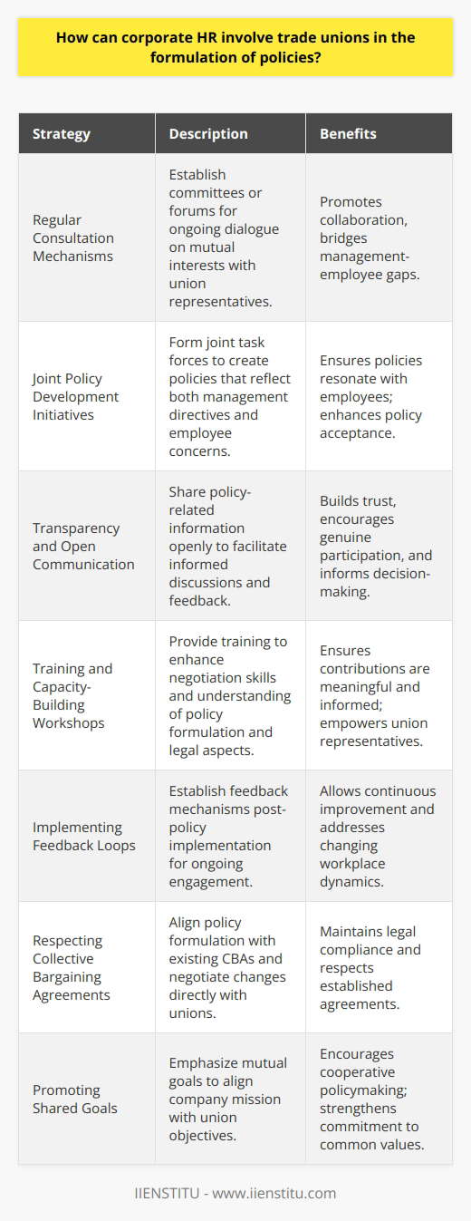 In the evolving landscape of corporate governance, human resource (HR) departments play a pivotal role in crafting organizational policies that not only drive business objectives but also cater to the welfare of employees. Trade unions, representing the collective voice of the workforce, are key stakeholders whose involvement is crucial in the formulation of inclusive and equitable policies. Involvement of trade unions in this process is not only essential for maintaining harmonious labor relations, but it also leads to more comprehensive and sustainable policy outcomes.To incorporate trade union involvement effectively, corporate HR departments can adopt the following strategies:1. Establishing Regular Consultation Mechanisms:Corporate HR can set up dedicated committees or consultation forums where trade union representatives are regular members. These platforms should focus on mutual interests, such as working conditions, benefits, job security, and training programs. Regular dialogue fosters a collaborative environment that bridges gaps between management and employees.2. Joint Policy Development Initiatives:HR departments can develop policies alongside trade union representatives through joint task forces. This collaborative approach ensures that policies are not only reflective of management's directives but also resonate with the employees' aspirations and concerns that trade unions espouse.3. Transparency and Open Communication:To build trust and encourage genuine participation from trade unions, HR must be transparent about the policy formulation process. Sharing information openly with union representatives about the objectives, potential impacts, and the rationale behind various policy propositions encourages informed discussions and constructive feedback.4. Training and Capacity-Building Workshops:Corporate HR can facilitate training sessions for trade union representatives focusing on policy development, negotiation skills, and the legal aspects of labor relations. Equipping union representatives with the knowledge and skills needed to participate effectively in policy formulation ensures that their contributions are meaningful and informed.5. Implementing Feedback Loops:Once policies are formulated, HR should implement mechanisms that allow for ongoing feedback from the trade unions. This can be achieved through surveys, evaluation reports, and regular follow-up meetings. Keeping the dialogue open post-policy implementation allows for continuous improvement and responsiveness to the changing dynamics of the workplace.6. Respecting Collective Bargaining Agreements:Policies should be formulated respecting any existing collective bargaining agreements (CBAs). CBAs established by trade unions often contain specific clauses regarding policy formation; HR must work within these frameworks, negotiating any necessary changes directly with union representatives.7. Promoting Shared Goals:Corporate HR should emphasize the shared goals and values that align with both the company's mission and the union's objectives. By focusing on common ground, such as a commitment to employee well-being, safety, or productivity, HR can encourage trade unions to work cooperatively in policy-making.By adopting these strategies, corporate HR departments can engage trade unions in a meaningful and collaborative manner. This joint effort not only legitimizes the policy outcomes but also contributes to a more robust and harmonious working environment. As advocacy for employee engagement grows, the role of trade unions in policy formulation becomes increasingly significant. Corporate HR can pave the way for more democratic and participatory governance models by recognizing and harnessing the constructive potential of trade union involvement.It’s important to note that the effectiveness of these strategies can be influenced by various contextual factors such as the legal framework governing labor relations, the culture of the organization, and the history of management-union relationships. Therefore, corporate HR should tailor their approach to the specific needs and circumstances of their organization while maintaining an overarching commitment to inclusivity and partnership with trade unions.