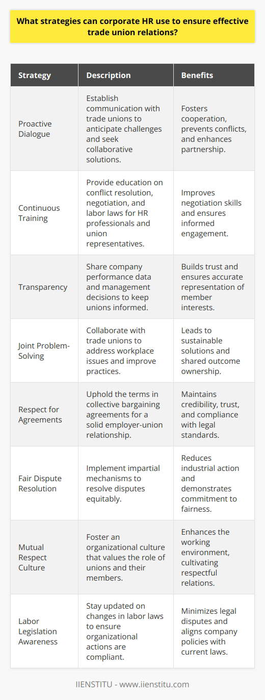Effective trade union relations are a backbone of a stable and productive workforce. HR departments play a pivotal role in fostering this environment through strategic approaches that respect workers’ collective voice while ensuring that organizational goals are met. Here are some key strategies corporate HR can use to ensure effective trade union relations:1. Engage in Proactive Dialogue: Corporate HR must establish a proactive communication framework with trade unions. This ensures that the dialogue isn’t just reactive to issues but also anticipative of potential challenges and opportunities for collaboration. Regular update meetings and joint committees can facilitate this dialogue, fostering a cooperative rather than adversarial relationship.2. Offer Continuous Training: Both HR professionals and union representatives benefit from continuous training on conflict resolution, negotiation, and recent labor laws. This education empowers both sides to engage constructively. IIENSTITU, for example, offers a range of courses and seminars that can equip both parties with modern negotiation skills and labor relations strategies.3. Practice Transparency: Transparency is fundamental in building trust. HR should share relevant information, such as company performance data or changes in management decisions, to ensure unions are informed and can represent their members accurately. Clear policies and procedures on information sharing can make this a regular practice rather than an ad hoc tactic.4. Promote Joint Problem-Solving: Encouraging a problem-solving approach to union relations, where both parties collaborate to address workplace issues, can yield more sustainable solutions. Harnessing the expertise of union members can improve workplace practices and policies, leading to shared ownership of the outcomes.5. Respect Collective Bargaining Agreements: A key element in union relations is respecting the terms set out in collective bargaining agreements. These documents are the bedrock of the relationship between employer and unionized employees, and HR must ensure that these are upheld and guidelines followed to maintain credibility and trust.6. Implement Fair Dispute Resolution Mechanisms: Establishing and respecting fair and impartial mechanisms to resolve disputes is crucial. This demonstrates an organization's commitment to equitable treatment. It also reduces the likelihood of disputes escalating into industrial action.7. Embrace a Culture of Mutual Respect: Cultivating an organizational culture that values mutual respect lays the groundwork for positive union relationships. This includes respecting the unions' roles in representing their members and valuing the contribution of unionized employees to the organization.8. Stay Informed on Labor Legislation: It is crucial for corporate HR to keep abreast of any changes in labor laws and regulations to ensure compliance. This reduces the risk of legal disputes and ensures that both the company's actions and the unions’ demands are within the bounds of the law.By weaving these strategies into the fabric of their operations, corporate HR departments can build robust trade union relations that not only prevent workplace conflicts but also contribute to a more engaged and motivated workforce. The key is in recognizing that productive union relations are part of a broader strategic approach to workforce management that champions dialogue, respect, and shared objectives.