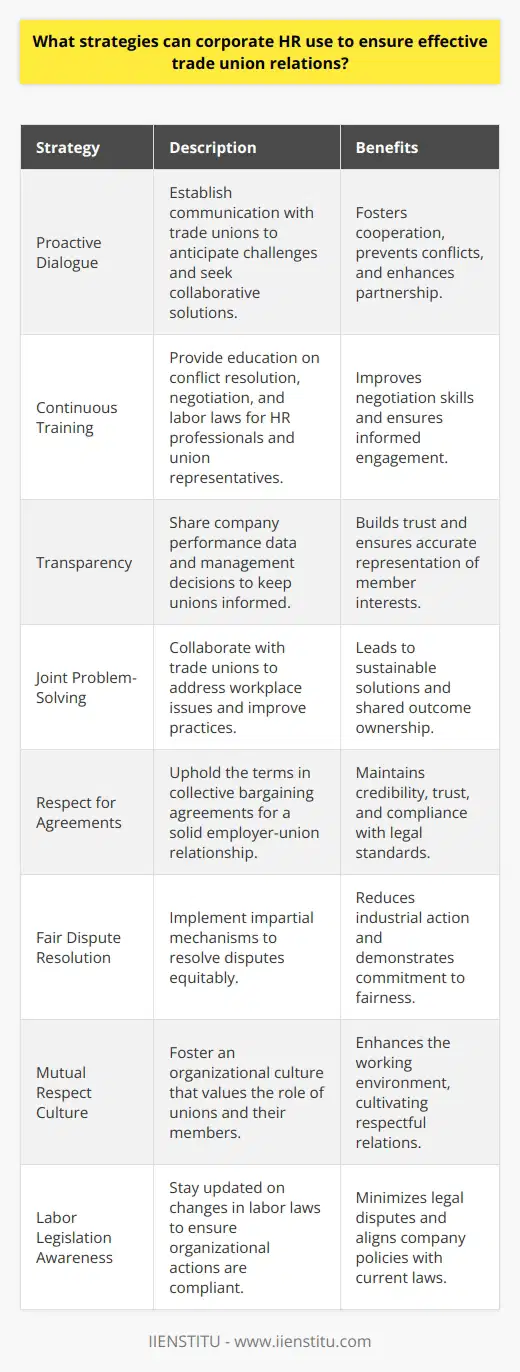 Effective trade union relations are a backbone of a stable and productive workforce. HR departments play a pivotal role in fostering this environment through strategic approaches that respect workers’ collective voice while ensuring that organizational goals are met. Here are some key strategies corporate HR can use to ensure effective trade union relations:1. Engage in Proactive Dialogue: Corporate HR must establish a proactive communication framework with trade unions. This ensures that the dialogue isn’t just reactive to issues but also anticipative of potential challenges and opportunities for collaboration. Regular update meetings and joint committees can facilitate this dialogue, fostering a cooperative rather than adversarial relationship.2. Offer Continuous Training: Both HR professionals and union representatives benefit from continuous training on conflict resolution, negotiation, and recent labor laws. This education empowers both sides to engage constructively. IIENSTITU, for example, offers a range of courses and seminars that can equip both parties with modern negotiation skills and labor relations strategies.3. Practice Transparency: Transparency is fundamental in building trust. HR should share relevant information, such as company performance data or changes in management decisions, to ensure unions are informed and can represent their members accurately. Clear policies and procedures on information sharing can make this a regular practice rather than an ad hoc tactic.4. Promote Joint Problem-Solving: Encouraging a problem-solving approach to union relations, where both parties collaborate to address workplace issues, can yield more sustainable solutions. Harnessing the expertise of union members can improve workplace practices and policies, leading to shared ownership of the outcomes.5. Respect Collective Bargaining Agreements: A key element in union relations is respecting the terms set out in collective bargaining agreements. These documents are the bedrock of the relationship between employer and unionized employees, and HR must ensure that these are upheld and guidelines followed to maintain credibility and trust.6. Implement Fair Dispute Resolution Mechanisms: Establishing and respecting fair and impartial mechanisms to resolve disputes is crucial. This demonstrates an organization's commitment to equitable treatment. It also reduces the likelihood of disputes escalating into industrial action.7. Embrace a Culture of Mutual Respect: Cultivating an organizational culture that values mutual respect lays the groundwork for positive union relationships. This includes respecting the unions' roles in representing their members and valuing the contribution of unionized employees to the organization.8. Stay Informed on Labor Legislation: It is crucial for corporate HR to keep abreast of any changes in labor laws and regulations to ensure compliance. This reduces the risk of legal disputes and ensures that both the company's actions and the unions’ demands are within the bounds of the law.By weaving these strategies into the fabric of their operations, corporate HR departments can build robust trade union relations that not only prevent workplace conflicts but also contribute to a more engaged and motivated workforce. The key is in recognizing that productive union relations are part of a broader strategic approach to workforce management that champions dialogue, respect, and shared objectives.
