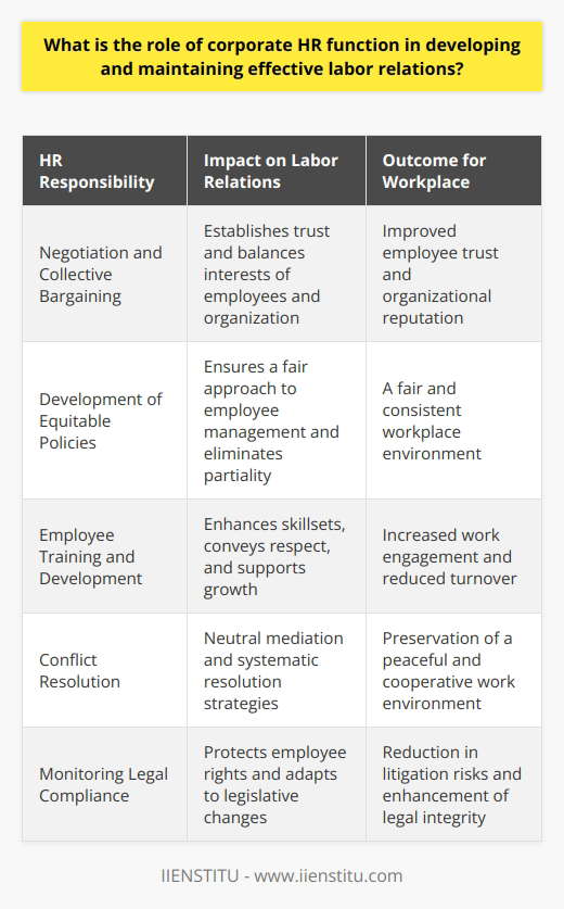 Corporate HR functions play a pivotal role in shaping the landscape of labor relations within an organization. Their impact extends across various dimensions of the employer-employee relationship, and their strategies help define the work environment, affecting morale and productivity.One of the vital tasks for HR in labor relations is to engage in meaningful dialogue with employees and their representatives, such as unions. This communicative role involves negotiation and collective bargaining, which serves as a cornerstone for establishing trust. By negotiating terms of employment and responding proactively to workers' concerns, HR helps create an atmosphere where both the interests of employees and those of the organization are represented and balanced.Furthermore, corporate HR departments are often charged with the development of equitable policies and procedures. By doing so, they ensure a fair approach to employee management, which is key in maintaining positive labor relations. These policies may cover various areas including, but not limited to, compensation structures, performance evaluation systems, employee conduct, grievance mechanisms, and anti-discrimination efforts. Consistent application of these policies helps mitigate partiality and favoritism, thus bolstering a fair workplace.Investing in the workforce through training and development is another pursuit overseen by HR that greatly influences labor relations. By identifying and nurturing the growth of employees, HR conveys a message of value and respect towards the workforce. Tailored training programs that support individual and organizational goals can increase work engagement, strengthen job satisfaction, and reduce turnover—all of which have a positive impact on labor relations.Conflict resolution is an unavoidable part of labor relations, and HR stands as the mediator in this regard. HR professionals are tasked with approaching conflicts with neutrality, using systematic and empathetic resolution strategies to address issues swiftly and prevent escalation. The objective is to preserve a peaceful work environment conducive to cooperation and positive interaction.Moreover, it is incumbent upon HR to continuously monitor compliance with labor legislation. This not only includes understanding existing laws but also adapting to legislative changes that can affect the workforce. Through rigorous compliance, HR ensures that the organization protects employee rights and interests, helping to foster an environment of fairness and legal integrity. Remaining informed and compliant with labor laws prevents costly litigation and fortifies the organization's reputation as an equitable and law-abiding employer.In summary, the corporate HR function serves as a vital bridge between management and employees, orchestrating the efforts necessary to cultivate and sustain favorable labor relations. By fostering open communication, developing fair policies, promoting employee development, adeptly resolving conflicts, and ensuring legal compliance, HR professionals play an indispensable role in creating a workplace environment that values dignity, fairness, and mutual respect.