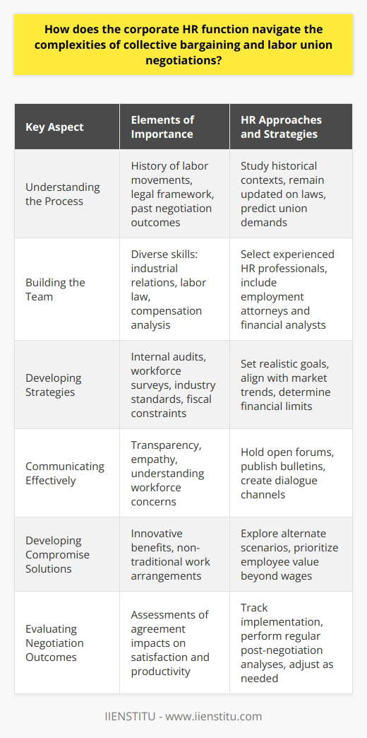 Navigating the complexities of collective bargaining and labor union negotiations is a delicate task that corporate HR functions must master in order to maintain a harmonious and productive workplace. Understanding the precise dynamics of these negotiations is key to achieving a balance between the needs of the workforce and the sustainability of the organization.Understanding the ProcessThe HR function must have a deep grasp of the collective bargaining process, including the history of labor movements, the specific legal framework governing industrial relations, and the strategic motives of labor unions. Knowledge of past negotiations and their outcomes can guide HR professionals in setting realistic goals and anticipating union demands.Building a Strong Negotiation TeamThe formulation of a well-rounded negotiation team is crucial. This team, often comprising experienced HR professionals, should be diverse in skill sets, including specialists in industrial relations, employment attorneys familiar with labor laws, and financial analysts adept at payroll and compensation analysis.Developing Strategies and ObjectivesClear strategies are developed through comprehensive internal audits and workforce surveys. HR professionals must remain aware of the organization’s fiscal constraints and the nuances of the labor market. They should keep abreast of the industry standards in wages, benefits, and working conditions, using such benchmarks to set reasonable negotiation parameters.Communicating EffectivelyClear communication revolves around transparency and empathy. HR needs to understand the concerns of the workforce as relayed by union representatives. Frequent, open forums and bulletins can facilitate dialogue, preemptively addressing potential misunderstandings and showcasing management’s willingness to listen.Developing Compromise SolutionsFinding common ground is often a matter of creativity in problem-solving. HR should prioritize exploring various scenarios, perhaps considering non-traditional benefits or innovative work arrangements that address workers' needs while maintaining operational efficiency. Such solutions also demonstrate that management values its employees beyond the monetary aspects.Evaluating Negotiation OutcomesPost-negotiation analyses are essential for HR to determine whether the agreements made are mutually advantageous and sustainable. HR should track the implementation of these terms and any resultant changes in workforce satisfaction and productivity. Regular assessments allow for the necessary adjustments and ongoing negotiations to reflect the evolving needs of both the workforce and the organization.In summary, corporate HR functions that strategically navigate the intricacies of labor union negotiations with a well-rounded understanding, a skilled negotiation team, clear objectives, effective communication, a collaborative spirit, and a forward-looking evaluation approach can foster a workplace that is both equitable for employees and advantageous for organizational growth.