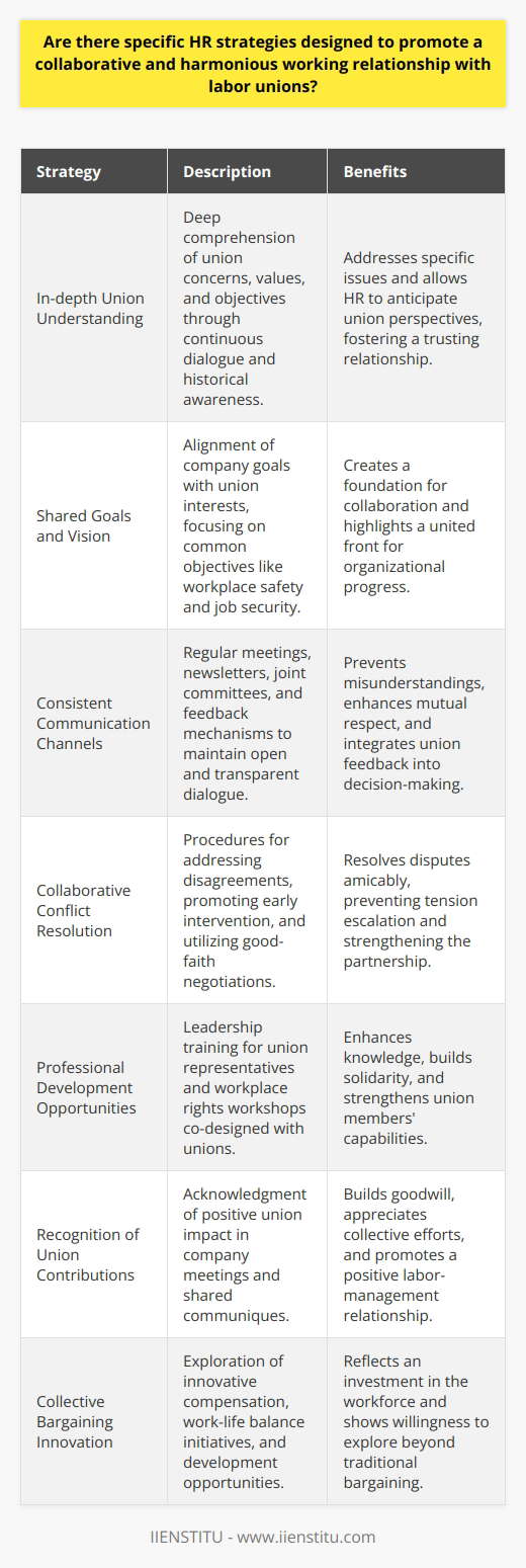HR strategies play a critical role in fostering a collaborative and harmonious working relationship with labor unions, an essential factor for organizational stability and employee satisfaction. Here are some key strategies that can be utilized for promoting a productive partnership with labor unions:In-depth Union Understanding:It is imperative for HR professionals to deeply comprehend the concerns, values, and objectives of labor unions. Continuous dialogue with union leaders, understanding past negotiations, and awareness of the broader labor movement context can prove invaluable. This knowledge not only helps address specific union issues but also enables HR to anticipate union perspectives on various workplace matters.Shared Goals and Vision:Aligning company goals with the interests of union members can be a powerful strategy. HR should work to identify common objectives, such as workplace safety, employee development, and job security, and communicate these shared interests as a foundation for collaboration.Consistent Communication Channels:Maintaining open lines of communication is paramount. Whether through regular meetings, newsletters, or joint committees, transparent and routine correspondences can preempt misunderstandings and foster mutual respect. Surveys or feedback mechanisms can also be employed to ensure that union voices are heard and acknowledged as part of decision-making processes.Collaborative Conflict Resolution:HR should establish agreed-upon procedures for addressing disagreements, encompassing a commitment to early intervention and good-faith negotiations. Collaborative conflict resolution frameworks, such as interest-based bargaining or mediation, can prove effective in resolving disputes without escalating tensions.Professional Development Opportunities:Offering development programs that cater to the needs of union members can strengthen collaborative ties. Initiatives such as leadership training for union representatives or co-designed workshops on workplace rights and responsibilities can enhance knowledge while building solidarity.Recognition of Union Contributions:Publicly recognizing the positive contributions of labor unions in the workplace can build goodwill. Whether through acknowledgment in company meetings or shared communiques, celebrating collective bargaining achievements or cooperative efforts can go a long way in maintaining a positive union-management relationship.Collective Bargaining Innovation:Innovative thinking during collective bargaining can lead to breakthroughs in labor-management collaboration. HR teams can explore alternative forms of compensation, work-life balance initiatives, or development opportunities that reflect an investment in the workforce and demonstrate willingness to go beyond traditional bargaining parameters.The abovementioned strategies underscore that the key to a harmonious relationship lies in ongoing, mutual respect and an earnest endeavor to understand and address the needs and priorities of labor unions. By adopting a collaborative mindset, HR can bridge any potential divides and ensure a stable, productive, and satisfactory working partnership that benefits all parties involved.