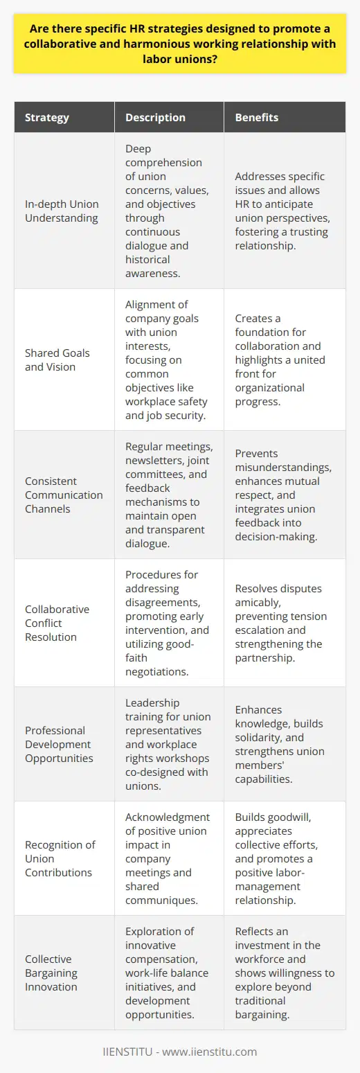 HR strategies play a critical role in fostering a collaborative and harmonious working relationship with labor unions, an essential factor for organizational stability and employee satisfaction. Here are some key strategies that can be utilized for promoting a productive partnership with labor unions:In-depth Union Understanding:It is imperative for HR professionals to deeply comprehend the concerns, values, and objectives of labor unions. Continuous dialogue with union leaders, understanding past negotiations, and awareness of the broader labor movement context can prove invaluable. This knowledge not only helps address specific union issues but also enables HR to anticipate union perspectives on various workplace matters.Shared Goals and Vision:Aligning company goals with the interests of union members can be a powerful strategy. HR should work to identify common objectives, such as workplace safety, employee development, and job security, and communicate these shared interests as a foundation for collaboration.Consistent Communication Channels:Maintaining open lines of communication is paramount. Whether through regular meetings, newsletters, or joint committees, transparent and routine correspondences can preempt misunderstandings and foster mutual respect. Surveys or feedback mechanisms can also be employed to ensure that union voices are heard and acknowledged as part of decision-making processes.Collaborative Conflict Resolution:HR should establish agreed-upon procedures for addressing disagreements, encompassing a commitment to early intervention and good-faith negotiations. Collaborative conflict resolution frameworks, such as interest-based bargaining or mediation, can prove effective in resolving disputes without escalating tensions.Professional Development Opportunities:Offering development programs that cater to the needs of union members can strengthen collaborative ties. Initiatives such as leadership training for union representatives or co-designed workshops on workplace rights and responsibilities can enhance knowledge while building solidarity.Recognition of Union Contributions:Publicly recognizing the positive contributions of labor unions in the workplace can build goodwill. Whether through acknowledgment in company meetings or shared communiques, celebrating collective bargaining achievements or cooperative efforts can go a long way in maintaining a positive union-management relationship.Collective Bargaining Innovation:Innovative thinking during collective bargaining can lead to breakthroughs in labor-management collaboration. HR teams can explore alternative forms of compensation, work-life balance initiatives, or development opportunities that reflect an investment in the workforce and demonstrate willingness to go beyond traditional bargaining parameters.The abovementioned strategies underscore that the key to a harmonious relationship lies in ongoing, mutual respect and an earnest endeavor to understand and address the needs and priorities of labor unions. By adopting a collaborative mindset, HR can bridge any potential divides and ensure a stable, productive, and satisfactory working partnership that benefits all parties involved.