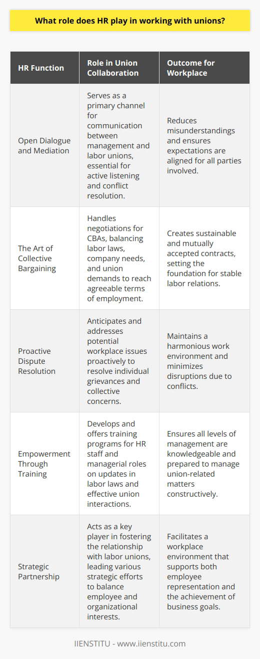 Human Resource (HR) departments play a pivotal role in the dynamic between organizations and labor unions. Their position is integral in both shaping and upholding the fabric of the relationship between an employer and its represented employees. Open Dialogue and MediationHR professionals act as conduits for dialogue, ensuring a transparent line of communication is established and maintained between management and labor unions. Effective communication is the cornerstone of partnership -- it reduces misunderstandings and aligns expectations. HR handlers must be adept at active listening and conflict resolution to navigate the nuances of labor relations.The Art of Collective BargainingCentral to the HR role in union interactions is the art of collective bargaining. HR is tasked with the careful negotiation of collective bargaining agreements (CBAs). Such contracts establish the terms of employment, compensatory agreements, work conditions, and other employment-related concerns for union members. Mastery of labor laws and regulations, alongside a solid understanding of the company's needs and operational capabilities, allows HR professionals to negotiate sustainable agreements that are acceptable to both parties.Proactive Dispute ResolutionWhen disputes arise, HR is at the forefront of managing and resolving these issues in an effective and impartial manner. This goes beyond simply reacting to immediate conflicts; HR must adopt proactive measures to anticipate potential workplace issues and address them before they escalate. Whether dealing with individual grievances or collective concerns, HR’s aim is always to preserve a harmonious working climate.Empowerment Through TrainingTo remain effective in union collaborations, HR professionals must engage in continuous professional development, staying abreast of updates in labor laws and regulations. Not only must HR educate themselves, but they must also design and implement educational initiatives for managerial staff. This empowerment through knowledge ensures that supervisors and managers are equipped to handle union-related matters constructively.In summary, HR departments serve as strategic partners in union collaborations. Their multifaceted role encompasses being communicators, negotiators, mediators, and educators. By skilfully navigating these areas, HR professionals contribute to building a workplace environment that respects employee representation while still safeguarding the organization's objectives. Through effective HR and union collaboration, the workplace can become a fertile ground for both workers’ satisfaction and organizational success.