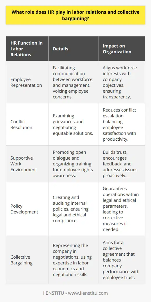 The Role of HR in Labor Relations and Collective BargainingHuman Resources (HR) acts as the cornerstone of labor relations and collective bargaining within an organization, bridging the gap between the workforce and management and ensuring both entities align for mutual success.At its core, HR serves as the steward of employee representation. HR professionals consider the interests and well-being of employees while still aligning with the company's strategic objectives. They provide a platform for workers to voice their concerns and preferences regarding work conditions, pay structures, and organizational policies. This role is pivotal in maintaining transparency and allowing equitable participation in company decisions.Conflict is part and parcel of any dynamic workplace. Here, HR professionals show their expertise in conflict resolution by examining grievances, collecting relevant data, and working towards equitable solutions. This diplomacy prevents escalation and promotes an atmosphere where conflicts become constructive rather than destructive, balancing both employee satisfaction and operational productivity.Cultivating a supportive work environment is another critical area where HR shines. By promoting open dialogue, HR allows for a continuous exchange of feedback, preemptively addressing potential issues before they escalate. This open-door policy encourages trust and signals to employees that their opinions are valued. HR's role in organizing training sessions aimed at enhancing employee understanding of their rights and role within the company further strengthens this environment.Policy development and implementation are arguably one of the most significant responsibilities of HR in labor relations. HR ensures that internal policies not only comply with legal requisites but also encompass broader ethical considerations relevant to the workforce. Regular policy audits are conducted to ensure ongoing compliance, and HR leads corrective measures when standards are not met—ensuring the organization operates within the legal framework as well as its own ethical commitments.A critical element of HR's involvement in labor relations is the collective bargaining process. During these negotiations, HR represents the company, balancing the organization's financial and operational constraints with the workforce's demands. Excelling in this capacity requires not only a keen understanding of labor economics and industrial psychology but also superior negotiation skills. The objective is a collective agreement that augments employee trust and commitment without sacrificing the company's competitive edge.In essence, HR in labor relations and collective bargaining is a balancing act requiring tenacity, diplomacy, and ethics. By nurturing positive work relations, navigating disputes effectively, guiding policy formation, and steering collective negotiations, HR professionals contribute significantly to the overall resilience and efficiency of an organization, fostering a collaborative work atmosphere that benefits both employees and employers.