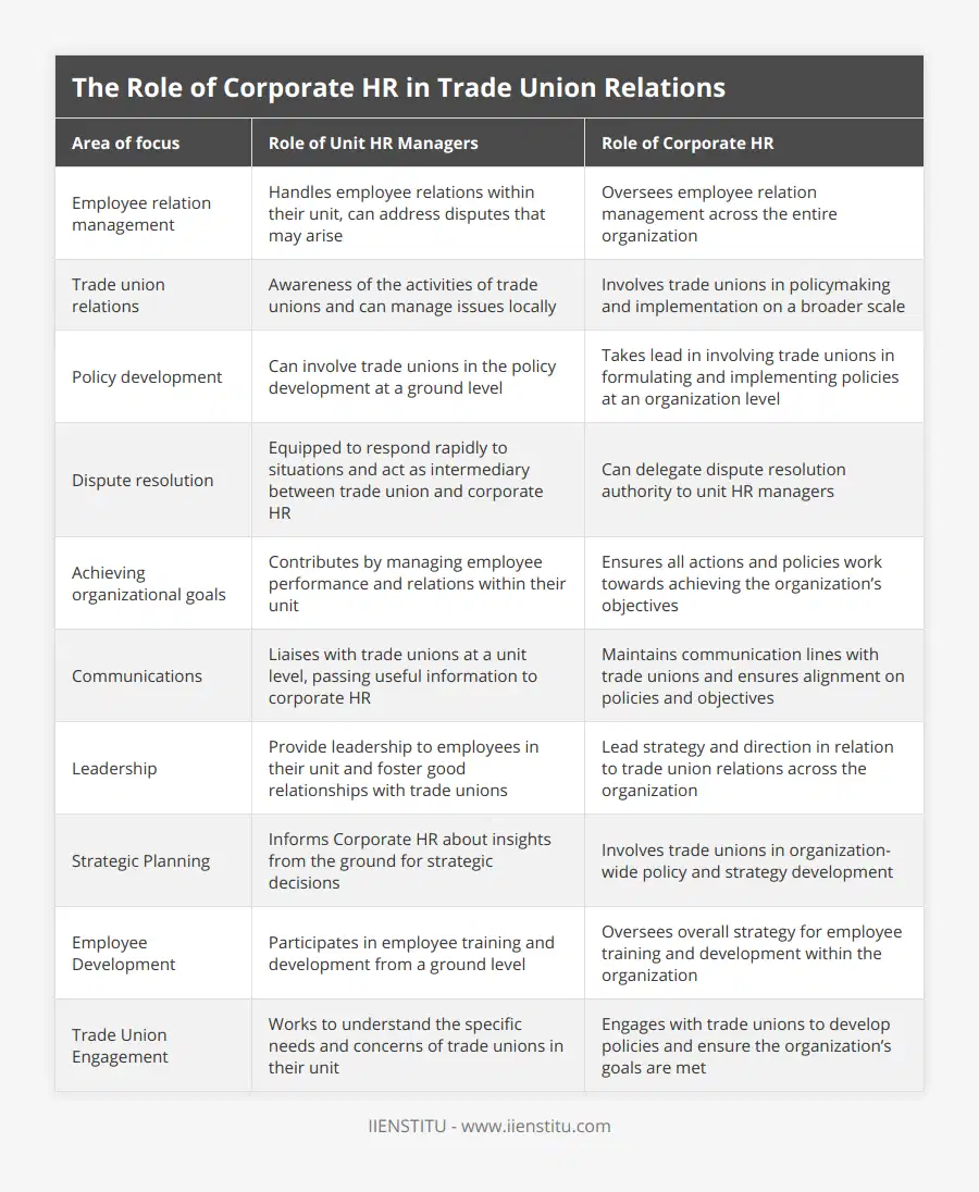 Employee relation management, Handles employee relations within their unit, can address disputes that may arise, Oversees employee relation management across the entire organization, Trade union relations, Awareness of the activities of trade unions and can manage issues locally, Involves trade unions in policymaking and implementation on a broader scale, Policy development, Can involve trade unions in the policy development at a ground level, Takes lead in involving trade unions in formulating and implementing policies at an organization level, Dispute resolution, Equipped to respond rapidly to situations and act as intermediary between trade union and corporate HR, Can delegate dispute resolution authority to unit HR managers, Achieving organizational goals, Contributes by managing employee performance and relations within their unit, Ensures all actions and policies work towards achieving the organization’s objectives, Communications, Liaises with trade unions at a unit level, passing useful information to corporate HR, Maintains communication lines with trade unions and ensures alignment on policies and objectives, Leadership, Provide leadership to employees in their unit and foster good relationships with trade unions, Lead strategy and direction in relation to trade union relations across the organization, Strategic Planning, Informs Corporate HR about insights from the ground for strategic decisions, Involves trade unions in organization-wide policy and strategy development, Employee Development, Participates in employee training and development from a ground level, Oversees overall strategy for employee training and development within the organization, Trade Union Engagement, Works to understand the specific needs and concerns of trade unions in their unit, Engages with trade unions to develop policies and ensure the organization’s goals are met