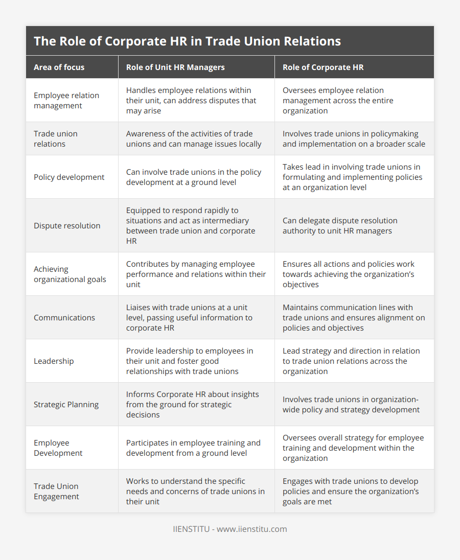 Employee relation management, Handles employee relations within their unit, can address disputes that may arise, Oversees employee relation management across the entire organization, Trade union relations, Awareness of the activities of trade unions and can manage issues locally, Involves trade unions in policymaking and implementation on a broader scale, Policy development, Can involve trade unions in the policy development at a ground level, Takes lead in involving trade unions in formulating and implementing policies at an organization level, Dispute resolution, Equipped to respond rapidly to situations and act as intermediary between trade union and corporate HR, Can delegate dispute resolution authority to unit HR managers, Achieving organizational goals, Contributes by managing employee performance and relations within their unit, Ensures all actions and policies work towards achieving the organization’s objectives, Communications, Liaises with trade unions at a unit level, passing useful information to corporate HR, Maintains communication lines with trade unions and ensures alignment on policies and objectives, Leadership, Provide leadership to employees in their unit and foster good relationships with trade unions, Lead strategy and direction in relation to trade union relations across the organization, Strategic Planning, Informs Corporate HR about insights from the ground for strategic decisions, Involves trade unions in organization-wide policy and strategy development, Employee Development, Participates in employee training and development from a ground level, Oversees overall strategy for employee training and development within the organization, Trade Union Engagement, Works to understand the specific needs and concerns of trade unions in their unit, Engages with trade unions to develop policies and ensure the organization’s goals are met