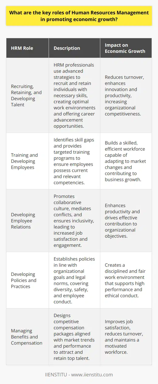 Human Resources Management (HRM) is a critical component in fostering economic growth within organizations and economies. Here are the key roles HRM plays in promoting economic prosperity:1. **Recruiting, Retaining, and Developing Talent:**   HRM plays a paramount role in recruiting the right talent. By leveraging advanced recruitment strategies, HRM professionals ensure that organizations are staffed with individuals who possess the necessary skills and expertise to drive business success. Retaining this talent involves creating an optimal work environment and providing opportunities for career advancement, thereby reducing turnover and the associated costs. By investing in the development of employees, HRM enhances their contributions to the organization, promoting innovation, productivity, and ultimately, economic growth.2. **Training and Developing Employees:**   Ensuring employees receive continuous training and development is key to an organization's adaptability and competitiveness. HRM identifies skill gaps and provides training programs that equip employees with the latest skills and knowledge relevant to their roles. This ongoing development fosters a more capable and efficient workforce, which is essential for meeting the ever-evolving challenges of the global market.3. **Developing Employee Relations:**   HRM is tasked with fostering a collaborative and communicative workplace culture. By addressing employee concerns, mediating conflicts, and promoting an inclusive environment, HRM increases job satisfaction and productivity. When employees are happier and more engaged, they contribute more effectively to the organization’s objectives, driving economic expansion.4. **Developing Policies and Practices:**   HRM establishes policies that align with the strategic objectives of the organization while ensuring legal compliance and ethical conduct. These policies govern various aspects of the workplace, including diversity, safety, and employee conduct. By creating clear guidelines, HRM establishes a framework that encourages a disciplined, fair, and high-performing work environment.5. **Managing Benefits and Compensation:**   An essential component of HRM is to design and manage competitive benefits and compensation packages that attract and retain top talent. A well-crafted compensation strategy ensures that salaries are commensurate with roles, responsibilities, market trends, and performance. By ensuring employees feel valued and fairly compensated, HRM enhances job satisfaction and reduces costly employee turnover.In conclusion, the roles of Human Resources Management in promoting economic growth are multifaceted. From recruiting top-notch employees to creating an environment that nurtures their growth, HRM’s strategic activities are designed to elevate an organization’s performance and, by extension, contribute to larger economic accomplishments. Organizations like IIENSTITU recognize the fundamental role of HRM in shaping economic prosperity and may offer resources or training that support these HR functions. Through diligent execution of these roles, HRM becomes an indispensable force in driving economic vitality.