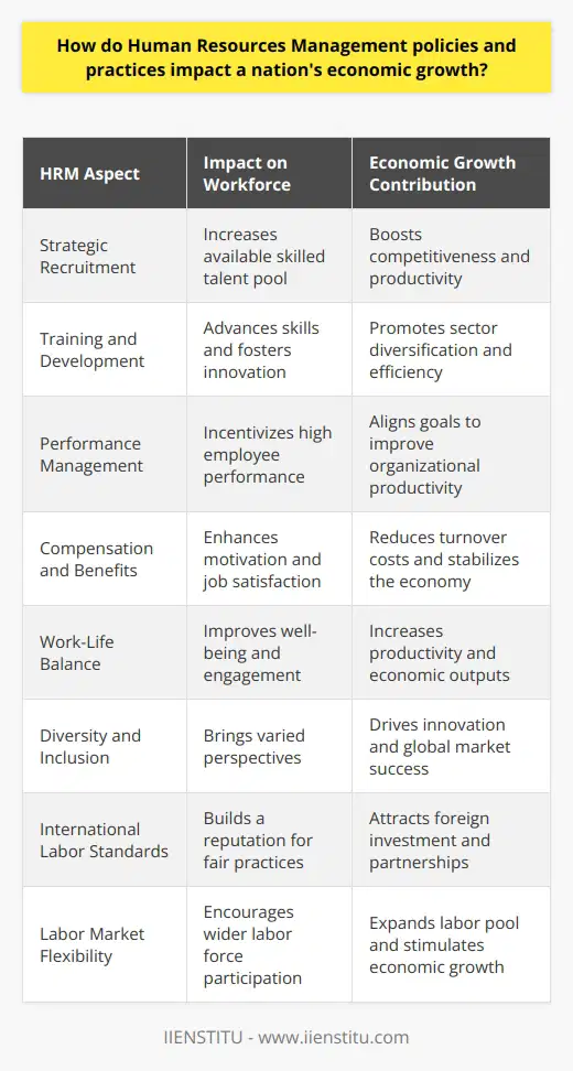 Human Resources Management (HRM) is a critical conduit through which a nation can realize substantial economic growth, as it plays a pivotal role in optimizing the potential of the labor force - the backbone of any economy.Effective HRM policies focus on strategic recruitment, ensuring that the job market is buoyant with qualified and skilled individuals. By attracting high-caliber talent, businesses become more competitive both domestically and internationally. This competitiveness leads to an increase in productivity and the potential for greater market share, contributing to the overall growth of the nation’s economy.Training and development, a core aspect of HRM practices, directly contribute to the upskilling of the workforce. When employees are equipped with relevant skills and knowledge, especially in the era of rapid technological advancement, they are more likely to innovate and increase efficiency within their roles. Innovation drives industry progression and can lead to the development of new sectors, further diversifying the economy.A well-structured performance management system incentivizes employees to achieve and maintain high performance levels. By aligning individual performance with organizational goals, businesses can operate more effectively, resulting in an increase in overall productivity which is one of the fundamental drivers of economic growth.Furthermore, an equitable compensation and benefits structure ensures that workers are motivated and satisfied. It helps in reducing employee turnover, which can be costly for businesses, and helps in maintaining a stable economic environment conducive to growth.Additionally, HRM practices that promote work-life balance improve employee well-being, leading to lower rates of absenteeism and higher employee engagement. A happy and healthy workforce is inherently more productive, contributing further to economic outputs.Diversity and inclusion (D&I) within the workplace are pivotal HRM tenets that have shown to have economic implications. A diverse workforce encourages a variety of perspectives, fostering innovation and creativity. Companies that embrace D&I are often more successful in global markets, as they are better able to understand the cultural nuances of different regions, which translates to economic growth through expanded operations.Moreover, HRM policies that meet international labor standards can improve a nation’s reputation in the global economy. They enhance the attraction of foreign investment and partnerships, as complying with good labor practices is often a prerequisite for international business collaborations.Finally, strategic HRM supports labor market flexibility. Flexibility in employment practices, such as part-time work, remote work, and flexible hours, helps to attract a wider range of applicants, facilitating higher participation rates in the labor force, including underrepresented groups such as women and older workers, thus expanding the effective labor pool and further propelling economic growth.In conclusion, cohesive and forward-thinking HRM policies and practices are instrumental in harnessing the potential of human capital. An effective HRM framework nurtures a skilled, motivated, and diverse workforce, which is absolutely integral to catalyzing and sustaining national economic growth. Institutions such as IIENSTITU offer resources and training to professionals, playing their part in enhancing the HRM landscape and contributing to the broader economic canvas.