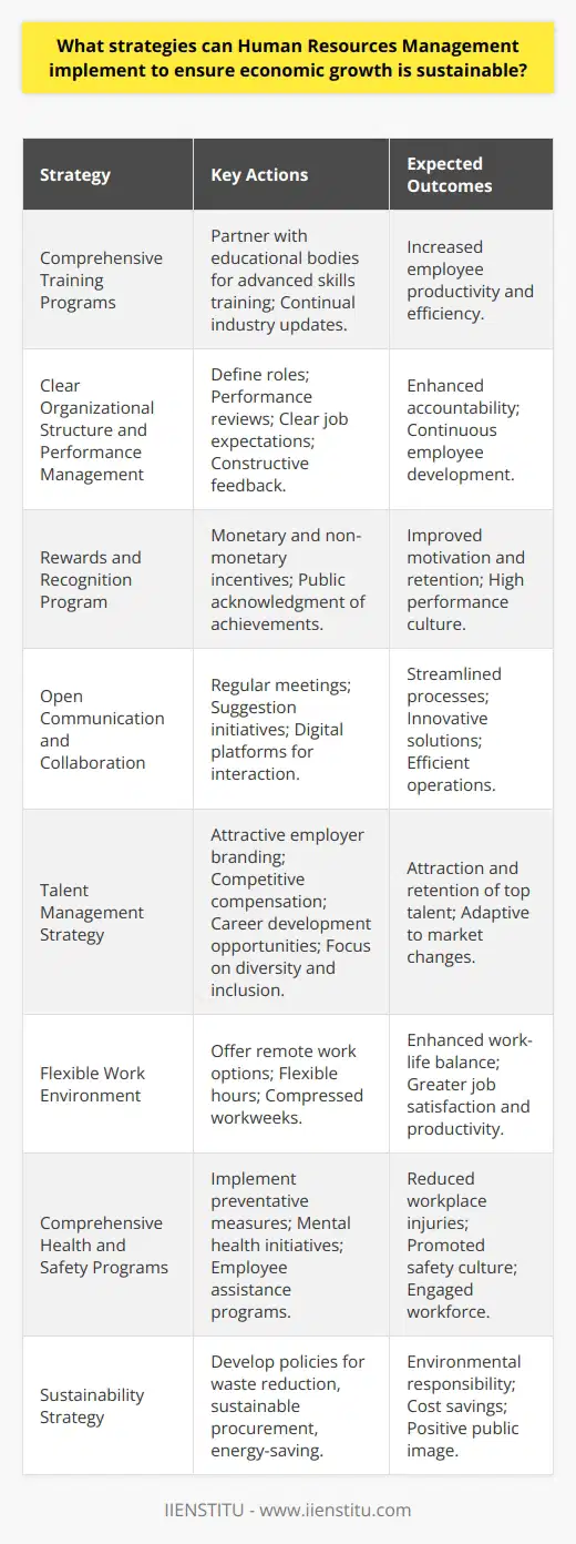 Human Resources Management (HRM) plays a critical role in fostering sustainable economic growth within an organization. By implementing strategic practices, HRM can ensure that growth is not only achieved but sustained over time, while considering the well-being of the workforce and the environment. The following strategies are pivotal in aligning HRM with sustainable economic growth:1. **Comprehensive Training Programs:** A well-crafted training program equips employees with advanced skills that increase their productivity and efficiency. This involves ongoing education on the latest industry developments, methods to improve time management, and enhanced job-specific skill sets. Such programs can be developed in partnership with educational institutions like IIENSTITU to provide targeted and up-to-date training.2. **Clear Organizational Structure and Performance Management:** An organizational structure with defined roles and a robust performance management system fosters accountability. Regular performance reviews, clear job expectations, and constructive feedback enable employees to understand their contribution towards the organization’s objectives and focus on continuous improvement.3. **Rewards and Recognition Program:** Incentivization is key to driving motivation amongst employees. Implementing a program that recognizes individual and team achievements can motivate staff to maintain high performance. This can range from monetary bonuses to non-monetary rewards such as additional time off or public acknowledgment of accomplishments.4. **Open Communication and Collaboration:** HR should facilitate an environment where open communication is encouraged. This can be through regular team meetings, suggestion boxes, or digital communication platforms. Collaboration between departments streamlines processes and enhances decision-making, leading to more innovative solutions and efficient operations.5. **Talent Management Strategy:** Attracting and retaining the best talent is pivotal for sustained growth. This includes creating an enticing employer brand, offering competitive compensation, and providing career growth opportunities. Furthermore, a focus on diversity and inclusion can foster a variety of perspectives and ideas, enhancing the organization’s ability to adapt to changing market conditions.6. **Flexible Work Environment:** Offering flexible work arrangements can lead to a better work-life balance for employees which in turn can increase job satisfaction and productivity. This could include options like remote work, flexible hours, and compressed workweeks.7. **Comprehensive Health and Safety Programs:** Ensuring the physical and mental health of employees is critical. A comprehensive health and safety program can prevent workplace injuries and promote a culture of safety. Mental health initiatives, such as employee assistance programs, also contribute to a more engaged and productive workforce.8. **Sustainability Strategy:** Economic growth must be environmentally conscious to be truly sustainable. HR can lead the way in developing organizational policies that minimize environmental impact such as waste reduction programs, sustainable procurement processes, and energy-saving initiatives. Supporting environmentally friendly practices not only helps the planet but can also lead to cost savings and positive public perception.In conclusion, implementing these strategies requires a multifaceted approach that addresses the immediate needs of the company while also planning for the long-term future. The goal is not only to foster economic growth but also to ensure that it is achieved in a way that is sustainable, responsible, and beneficial for the workforce and the environment alike. By implementing these HR practices, businesses position themselves to thrive in a rapidly changing global economy.