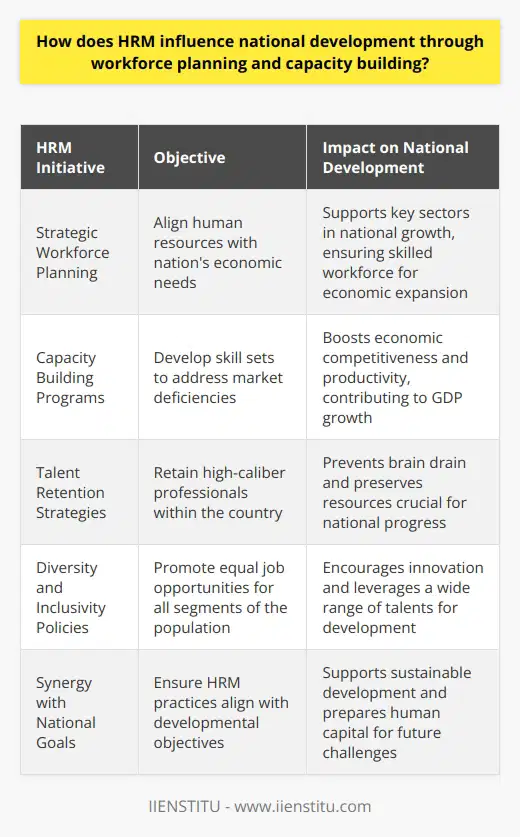 Human Resource Management (HRM) is a pivotal element in the scaffolding of national development, as it plays a fundamental role in workforce planning and capacity building. Its significance cannot be overstated as countries seek to enhance their economic and social progress amidst the global competition.**Strategic Workforce Planning and National Growth**Workforce planning is an HRM strategic exercise that aligns the quantity and quality of human resources with the evolving needs of a nation. By forecasting labor market requirements and assessing the current workforce, HRM professionals effectively map out future workforce needs. A country's development agenda heavily depends on ensuring that sectors crucial to its economic expansion, such as technology, healthcare, or education, have an adequately skilled workforce to propel growth. HRM ensures that strategic planning integrates with broader national development policies, thus acting as a bridge between policy and implementation.**Capacity Building and Economic Competitiveness**Capacity building by HRM professionals enhances the economic competitiveness of a nation by developing a robust and skilled talent pool. This is achieved by identifying gaps in the skills currently available in the workforce and creating tailored programs to address these deficiencies. Innovative training initiatives, mentoring programs, and leadership development are tools that HR professionals utilize to build human capital that can support the national development agenda. By increasing the competency of the workforce, HRM plays a direct role in elevating the productivity and efficiency of industries, ultimately contributing to the nation's gross domestic product (GDP) growth.**Addressing Talent Scarcity through Retention**The retention of high-caliber professionals is instrumental in fostering national progress. HRM plays a crucial role in developing strategies that not only attract but also retain the best minds within a country's borders. Employee engagement techniques, constructive work cultures, and incentive structures are among the myriad of HR initiatives that reduce turnover rates. As countries combat the challenge of 'brain drain,' intelligent HRM policies ensure the retention of precious human capital, therefore, preserving the intellectual and skill-based resources that drive national development.**Promoting a Diverse and Inclusive Workforce**In a world that increasingly values diversity and inclusivity, HRM's pursuit of equal employment opportunities is a fundamental contributor to national development. By creating a framework that embraces diversity, HRM enhances the social fabric and brings together a myriad of perspectives, fostering innovation. Moreover, by tapping into the full potential of its population, including underrepresented groups, a nation can benefit from a complete range of talents and experiences, thus elevating its developmental capabilities.**Alignment with National Goals**HRM practices are most effective when they are in synergy with the nation's developmental goals. Whether it's reducing unemployment, nurturing a burgeoning industrial sector, or transitioning to a knowledge-based economy, HRM's strategic workforce planning ensures the human capital is ready to meet these objectives. This synchronization supports sustainable development and enables a country's leadership to steer the economy towards its defined future state.In essence, Human Resource Management's influence on national development through strategic workforce planning and capacity building is profound. HRM strategies not only prepare the workforce for the immediate needs of a nation's economy but also lay the groundwork for long-term prosperity. The behind-the-scenes efforts of HRM professionals are essential for building a resilient and adaptive workforce capable of driving the nation's developmental agenda forward.