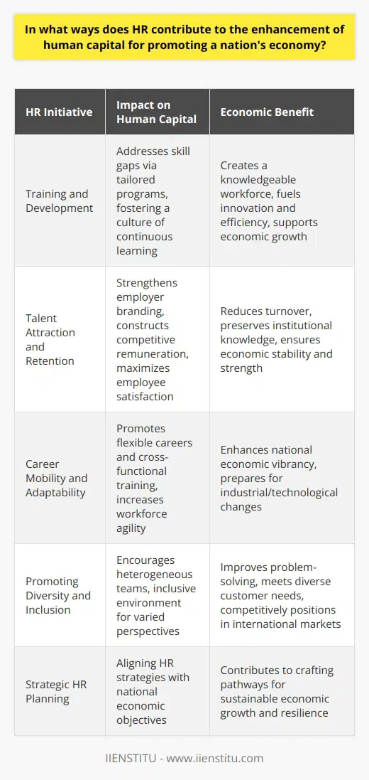 Human Resources (HR) is a critical player in developing human capital, which is a cornerstone for economic prosperity. HR professionals devise comprehensive strategies to not only train and polish the skill sets of the workforce but also ensure their efforts are aligned with the economic objectives of their nation.**Increasing Skill Levels**The foundation of an effective workforce is its skill level. HR departments focus on identifying the skills gaps and creating tailor-made training programs that address these needs. This kind of focused investment in employees’ professional development translates to a more knowledgeable and capable workforce, setting the stage for innovation and efficiency. By fostering a culture of continuous learning, HR ensures that employees are able to stay ahead in a rapidly evolving work environment, thereby harnessing human capital in the service of economic growth.**Attracting and Retaining Talent**Talent is the lifeblood of a thriving economy, and HR’s ability to attract and retain accomplished professionals is pivotal. By enhancing employer branding and constructing competitive compensation structures, HR not only draws in talent but also encourages their long-term association with the organization. Additionally, by nurturing employee engagement and satisfaction, HR ensures low turnover rates, thereby keeping the institutional knowledge within the company and the country, driving economic consistency and strength.**Talent Mobility and Adaptability**An adaptable workforce is indispensable in an ever-changing global market. HR takes charge by implementing flexible career pathways and advocating for cross-functional training. Through this, employees become agile, transferring their skills to various domains within the organization or adapting to new employment landscape shifts. This mobility plays a crucial role in a nation’s ability to sustain economic vibrancy in the face of industrial or technological upheaval.**Promoting Diversity and Inclusion**Diversity in human capital is synonymous with a melting pot of ideas, where innovation thrives. HR’s commitment to crafting an inclusive work environment ensures that various perspectives are represented. This heterogeneity in thought and experience not only enhances problem-solving capabilities but also equips organizations better to cater to a diverse customer base. In turn, this drives both domestic economic development and international market competitiveness.HR's influence extends beyond the borders of individual organizations, having a significant ripple effect on the broader economy. Through strategic skill enhancement, talent management, adaptability initiatives, and diversity promotion, HR departments lay down the pathways for economic growth and resilience. In this way, the HR function is pivotal not just in managing people within companies but also in charting the course for a nation's economic ascension.