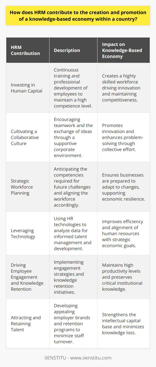 The emergence of a knowledge-based economy marks a shift from traditional economies heavily reliant on physical resources to one where knowledge and information are paramount. In this context, Human Resource Management (HRM) emerges as a crucial architect in nurturing and sustaining this new economic paradigm. Here is an examination of how HRM contributes to the knowledge-based economy:Investing in Human CapitalHRM's first port of call is the investment in human capital. By identifying potential in individuals and nurturing this through continuous training and professional development, HRM ensures that the workforce is equipped with cutting-edge knowledge and skills. This emphasis on lifelong learning and skill enhancement is essential for fostering an environment of innovation and competitiveness, which are the cornerstones of a knowledge-based economy.Cultivating a Collaborative CultureA knowledge-based economy thrives on collaboration and the sharing of ideas. HRM plays a role in creating corporate cultures that value and encourage teamwork, open communication, and cross-functional partnerships. By developing policies and a work environment that facilitate knowledge exchange and collective problem-solving, HRM helps unlock employees' creative potential and fosters a culture where innovative approaches are not just welcomed but are the norm.Strategic Workforce PlanningIn a knowledge-based economy, HRM's ability to plan and predict future workforce needs based on market trends is invaluable. By engaging in strategic workforce planning, HRM ensures organizations have the right mix of competencies to meet current and future challenges. This kind of foresight contributes to the resilience of businesses and by extension, the entire knowledge economy.Leveraging TechnologyAdvancements in HR technologies have enabled the collection and analysis of vast amounts of data. HRM uses this data to gain insights into employee performance, predict future trends, and make informed decisions on talent management and development. Adopting these technologies fortifies the knowledge infrastructure of a country by optimizing the utilization of human resources and aligning them with strategic economic goals.Driving Employee Engagement and Knowledge RetentionKeeping employees engaged and retaining critical knowledge within the organization is a key HR function in a knowledge-based economy. HRM devises strategies to maintain high levels of job satisfaction, which is linked with increased productivity, innovation, and the retention of expertise. Through recognizing and rewarding contributions, as well as implementing knowledge retention programs, HRM ensures a steady accumulation of institutional knowledge that serves as a strategic asset for the nation.Attracting and Retaining TalentA knowledge-based economy is heavily dependent on its intellectual capital. HRM is essential in attracting top talent by crafting appealing employer brands and fostering positive perceptions of the workplace. Furthermore, through effective retention strategies, HRM minimizes knowledge loss due to staff turnover, ensuring a consistent growth of the knowledge base within the country.In summary, HRM is fundamental to the development of a knowledge-based economy by championing human capital investment, fostering collaborative cultures, undertaking strategic workforce planning, leveraging technology for data-driven decisions, driving engagement, and retaining critical talent. These functions underscore the strategic importance of HRM as a catalyst for economic transformation and sustainable growth in an era where knowledge has become the principal currency.