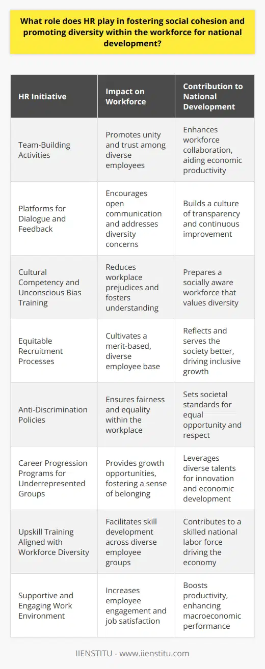 Human Resources (HR) departments play a crucial role in building a cohesive and inclusive workforce that can drive national development. Through strategic policies and initiatives, HR professionals are pivotal in creating an environment where diversity is embraced, and employees feel valued and understood.Social Cohesion through HR InitiativesSocial cohesion within a workplace refers to building a united team that works harmoniously despite differences. HR departments facilitate this by developing organizational cultures that prioritize mutual respect, understanding, and teamwork. One of the ways HR achieves this is by implementing team-building activities that foster relationships and communication between employees from varied backgrounds, experiences, and cultures. These activities are designed to break down barriers and build trust, which is fundamental for social cohesion.Moreover, HR can introduce internal platforms for dialogue and feedback that encourage employees to voice concerns and suggest improvements on diversity and social cohesion matters. Regular training on cultural competency and unconscious bias can also prepare employees to better understand their coworkers and to overcome any implicit prejudices, further strengthening social bonds within the workforce.Promoting Diversity for National DevelopmentDiverse workforces are more innovative, adaptable, and reflective of the societies they serve. HR departments are at the forefront of ensuring that the recruitment process is equitable and inclusive. By implementing unbiased hiring practices, including structured interviews and diverse hiring panels, HR can minimize personal biases that might prevent the most capable candidates from being selected.HR also serves as the custodian of anti-discrimination policies within the workplace. By establishing clear rules and consequences for discriminatory actions, HR holds everyone to a standard that values fairness and equality. These practices not only make the workforce more diverse but also signal to society at large that diversity within the workforce is both beneficial and necessary for societal advancement.Furthermore, HR professionals can champion diversity by developing and supporting career progression programs for underrepresented groups within the organization. Mentorships, leadership training, and scholarships are examples of initiatives that help provide equal opportunities for all employees to thrive and contribute to the organization’s and nation’s growth.Enhanced Skills and Employee EngagementHR departments are fundamental in identifying the organization's skill needs and implementing training programs that bridge existing gaps. By aligning the upskill training with the diverse makeup of the workforce, HR ensures that all employees have the opportunity to develop professionally, which is essential for staying competitive and contributing to the national economy.Moreover, when employees feel valued and see opportunities for personal and career growth, they are more engaged and committed to the organization. Engaged employees are likely to be more productive, contributing positively to the organization and, by extension, to national development. HR's role in providing a supportive and engaging environment, therefore, can not be overstated.ConclusionHuman Resources departments have a multifaceted and impactful role in fostering social cohesion and promoting diversity. By putting into place comprehensive and thoughtful policies and practices that emphasize fairness, respect, and inclusion, HR shapes an organization's culture and, over time, contributes significantly to the social fabric and development of the nation. IIENSTITU, as an educational institution, emphasizes these values in its teachings and offers training that can guide HR professionals in championing these vital aspects of workplace harmony and national progress.