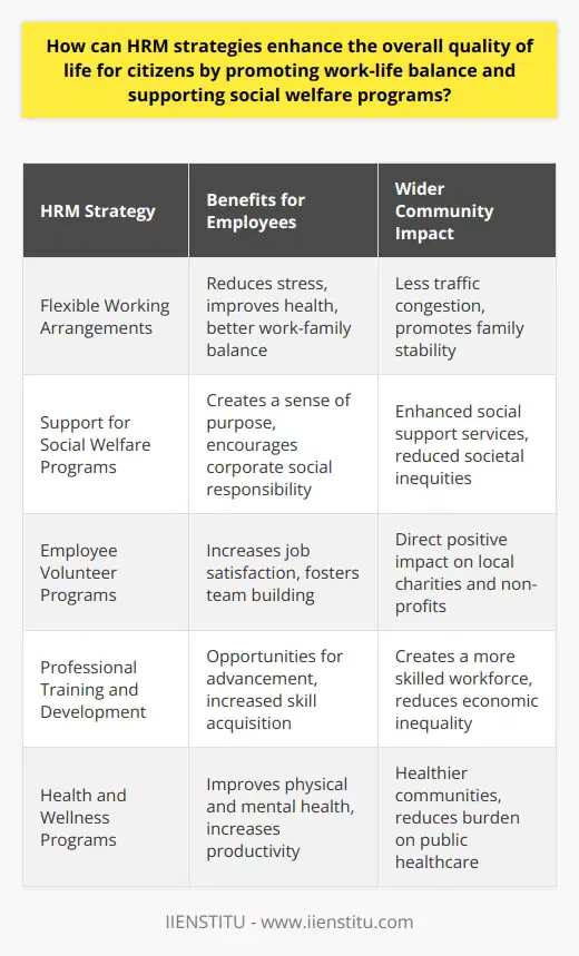 Human Resource Management (HRM) strategies have a significant impact on the quality of life for citizens, primarily through the promotion of work-life balance and the active support of social welfare programs. HRM is in a unique position to develop policies that not only benefit the organization but also contribute positively to the lives of its employees and the broader community.Work-life balance is essential for employee well-being, with overwork and stress being major contributors to health issues and reduced life satisfaction. HRM strategies can facilitate a more balanced approach by implementing flexible working arrangements. This might include compressed work weeks, job sharing, or telecommuting. The adoption of such policies allows employees to tailor their work schedule to their personal needs, reducing commute times and enabling better management of family and professional responsibilities. This flexibility can result in a healthier, less stressed workforce, and when employees are not overwhelmed by their work-life balance, they can contribute more effectively at work and engage more fully in their personal lives.Supporting social welfare programs is another avenue through which HRM strategies can improve the quality of life. HR departments can align with organizations that provide critical services to the community, such as shelters for the homeless or food banks. This can be done through direct financial support, employee volunteer programs, or in-kind donations. By facilitating partnerships with such entities, companies can leverage their resources to make a significant positive impact on societal well-being.Moreover, HRM strategies that prioritize ongoing training and development can help to create a more skilled and adaptable workforce. By providing pathways for personal and professional advancement, HR initiatives can fight economic inequality and open opportunities for those who might otherwise be marginalized, including people with disabilities, veterans, or the long-term unemployed.The broader implications of these strategies are significant. When employees are happy and healthy, this can lead to improved job performance, lower absenteeism, and decreased turnover — all of which are good for the organization's bottom line. Furthermore, companies that are viewed as responsible corporate citizens can attract and retain top talent, as many workers are looking for employers that reflect their values and contribute to the greater good.In essence, a well-crafted HRM strategy is not solely about productivity and compliance; it is about fostering a sustainable and positive environment for individuals and communities. By prioritizing work-life balance and supporting social welfare programs, HR can create a ripple effect that not only enhances employee satisfaction and well-being but also strengthens social fabric and collective quality of life.