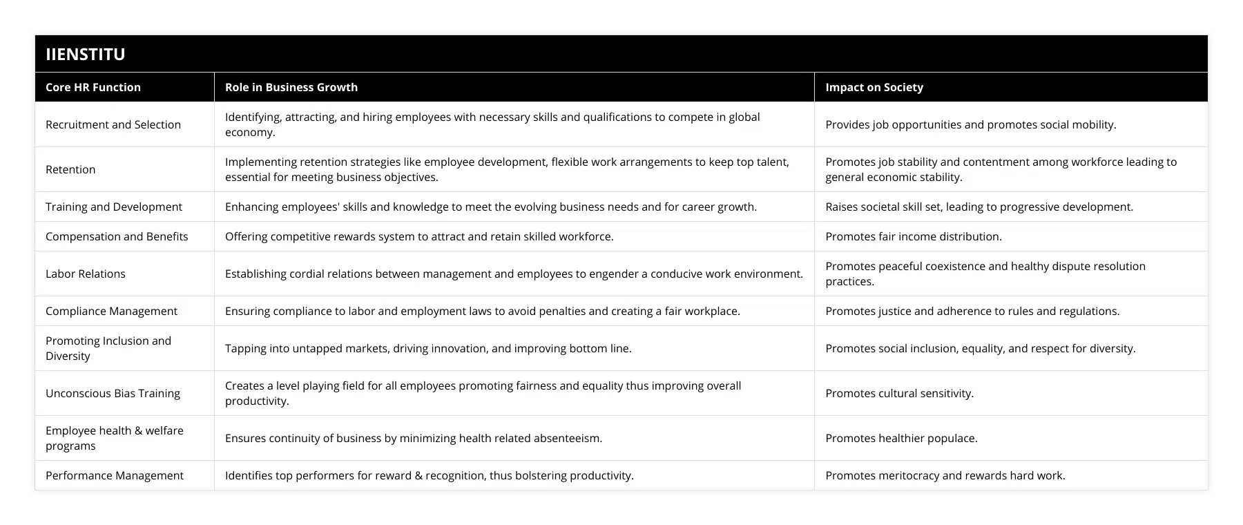 Recruitment and Selection, Identifying, attracting, and hiring employees with necessary skills and qualifications to compete in global economy, Provides job opportunities and promotes social mobility, Retention, Implementing retention strategies like employee development, flexible work arrangements to keep top talent, essential for meeting business objectives, Promotes job stability and contentment among workforce leading to general economic stability, Training and Development, Enhancing employees' skills and knowledge to meet the evolving business needs and for career growth, Raises societal skill set, leading to progressive development, Compensation and Benefits, Offering competitive rewards system to attract and retain skilled workforce, Promotes fair income distribution, Labor Relations, Establishing cordial relations between management and employees to engender a conducive work environment, Promotes peaceful coexistence and healthy dispute resolution practices, Compliance Management, Ensuring compliance to labor and employment laws to avoid penalties and creating a fair workplace, Promotes justice and adherence to rules and regulations, Promoting Inclusion and Diversity, Tapping into untapped markets, driving innovation, and improving bottom line, Promotes social inclusion, equality, and respect for diversity, Unconscious Bias Training, Creates a level playing field for all employees promoting fairness and equality thus improving overall productivity, Promotes cultural sensitivity, Employee health & welfare programs, Ensures continuity of business by minimizing health related absenteeism, Promotes healthier populace, Performance Management, Identifies top performers for reward & recognition, thus bolstering productivity, Promotes meritocracy and rewards hard work