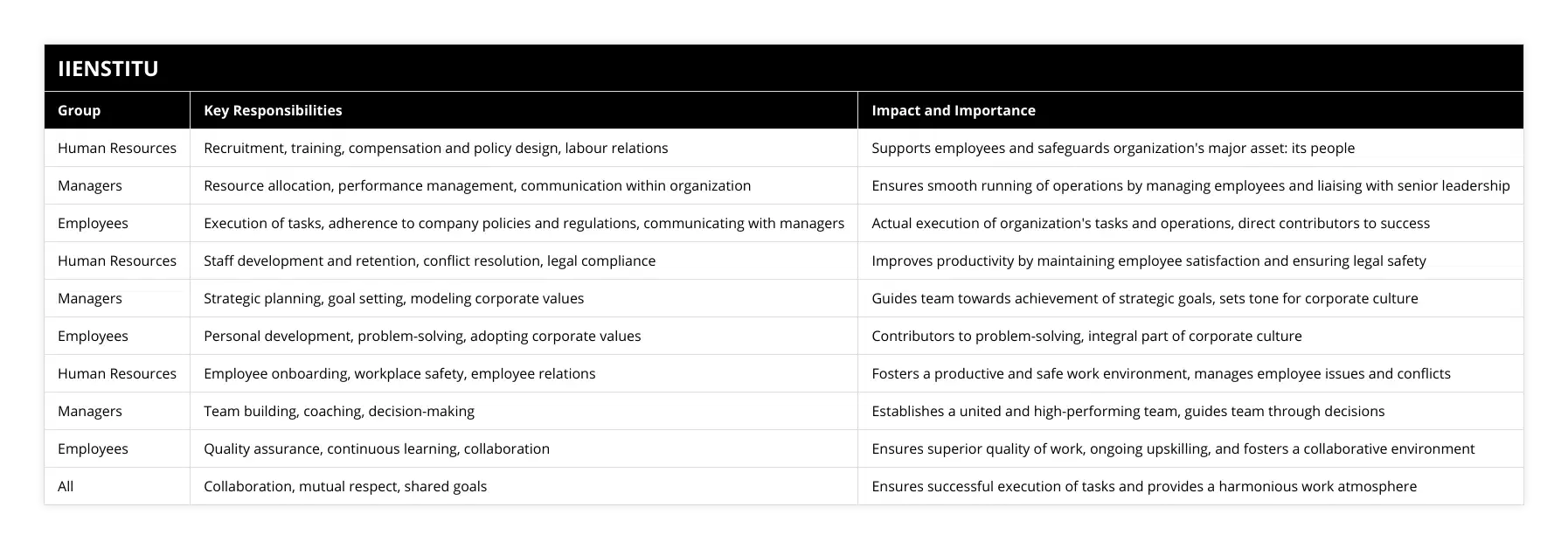 Human Resources, Recruitment, training, compensation and policy design, labour relations, Supports employees and safeguards organization's major asset: its people, Managers, Resource allocation, performance management, communication within organization, Ensures smooth running of operations by managing employees and liaising with senior leadership, Employees, Execution of tasks, adherence to company policies and regulations, communicating with managers, Actual execution of organization's tasks and operations, direct contributors to success, Human Resources, Staff development and retention, conflict resolution, legal compliance, Improves productivity by maintaining employee satisfaction and ensuring legal safety, Managers, Strategic planning, goal setting, modeling corporate values, Guides team towards achievement of strategic goals, sets tone for corporate culture, Employees, Personal development, problem-solving, adopting corporate values, Contributors to problem-solving, integral part of corporate culture, Human Resources, Employee onboarding, workplace safety, employee relations, Fosters a productive and safe work environment, manages employee issues and conflicts, Managers, Team building, coaching, decision-making, Establishes a united and high-performing team, guides team through decisions, Employees, Quality assurance, continuous learning, collaboration, Ensures superior quality of work, ongoing upskilling, and fosters a collaborative environment, All, Collaboration, mutual respect, shared goals, Ensures successful execution of tasks and provides a harmonious work atmosphere