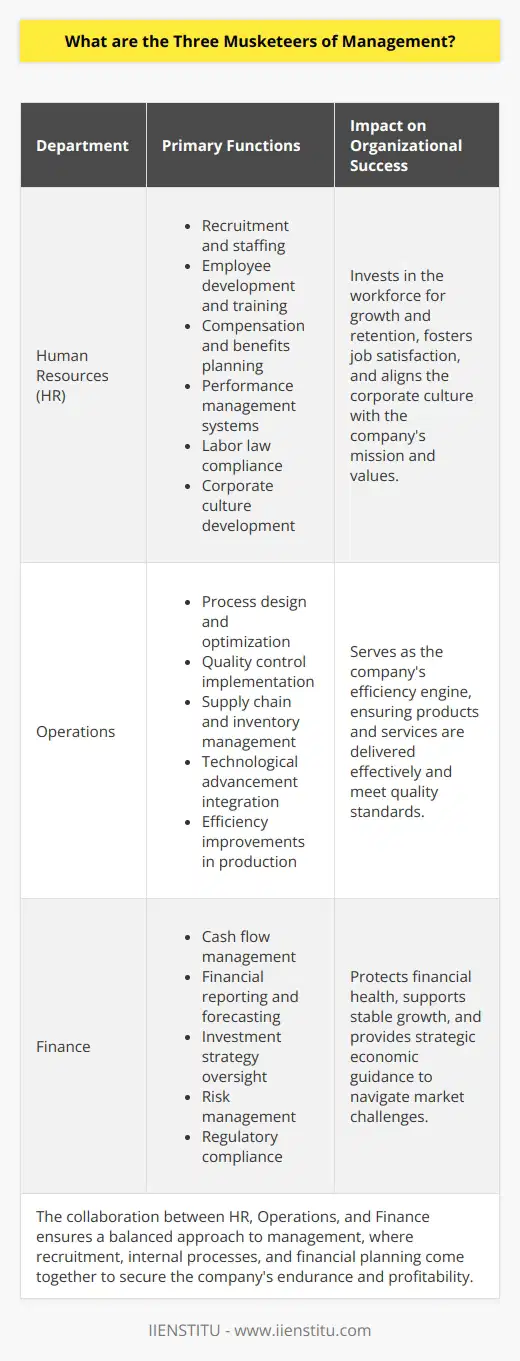 Understanding the Three Musketeers of ManagementIn the realm of business management, the metaphor of the Three Musketeers represents an inseparable trio working harmoniously for a common purpose. In this context, the Three Musketeers of Management are Human Resources (HR), Operations, and Finance. Each plays a pivotal role in ensuring the organization's success through strategic alignment and collaborative effort.Human Resources: Nurturing Talent and CultureHuman Resources stands as the custodian of an organization's workforce. It’s not just about recruitment; HR's operative word is human. This department takes charge of the development, motivation, and retention of the company's employees. A competent HR team crafts comprehensive compensation and benefits plans, facilitates professional growth opportunities, implements performance management systems, and ensures the observance of applicable labor laws. They also lead the way in developing a healthy corporate culture that aligns with the company's values and mission, breeding loyalty and driving employee engagement.Operations: The Engine of EfficiencyOperations management is the heartbeat of the company's day-to-day function. It is concerned with the design, control, and optimization of processes to enhance productivity while minimizing costs. Operations managers identify bottlenecks, develop quality control mechanisms, and make data-driven decisions to refine production workflows. They oversee supply chain management, inventory controls, and the implementation of technology to meet the evolving demands of both the company and its customers. In essence, operations turn the visionary ideas into tangible products or services, ensuring that delivery is timely and up to the mark.Finance: The Custodian of Economic ViabilityFinance is the economy's steward, managing the organization's financial resources. Financial experts keep a rigorous eye on cash flow, balance sheets, and profit and loss accounts, providing the navigational compass for the business's economic journey. They analyze market trends, prepare financial forecasts, and manage investment strategies to ensure the company's long-term sustainability. Finance also extends to risk management, safeguarding the organization's assets, and ensuring compliance with financial regulations. Through prudent fiscal policies and strategic financial planning, this financial acumen fosters an environment conducive to growth and stability.Collaborative Synergy for Organizational SuccessThe true power of the Three Musketeers of Management lies in their strategic alliance. When HR, Operations, and Finance align their objectives and collaborate effectively, they create a robust organizational structure. Human resources fortify this structure with diligent, skilled personnel; operations bring discipline and excellence in internal processes; and finance ensures fiscal health and guides sustainable expansion.Together, these three domains form a formidable management team, providing a comprehensive approach to organizational leadership. Their united efforts are essential in fostering a strong and resilient company, capable of navigating the complexities of the business world and achieving long-term success. Each musketeer, wielding its unique expertise, contributes to a balanced management strategy where people, processes, and profitability coalesce, enabling the organization to thrive and adapt in an ever-changing economic landscape.