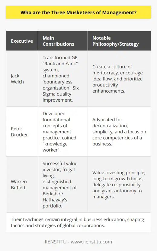 his tenure, Welch transformed GE into one of the world's most admired and successful companies, with his management style and business strategy becoming models for many other corporations. Peter Drucker's seminal work centered on the concept of management as a distinct practice and his insights into the nature of business, innovation, and effectiveness have influenced the strategic thinking behind countless organizations. Drucker is known for coining terms and concepts such as knowledge worker, and his ideologies often emphasized decentralization, simplicity, and a focus on the core competencies of a business.Warren Buffett, often referred to as the Oracle of Omaha, is famed not just for his investment prowess but also for his frugal lifestyle and humble approach to wealth. Buffett's investment strategy revolves around the value investing principle, where he looks for undervalued stocks with strong potential for long-term growth. His management philosophy emphasizes the importance of choosing the right people to run the businesses within Berkshire Hathaway's portfolio and giving them considerable autonomy.Jack Welch's contribution to management came through his leadership at General Electric, where he implemented the Rank and Yank system that graded employees and led to the bottom 10% being laid off each year. Though controversial, this approach aimed at creating a culture of meritocracy. Welch was also known for championing the 'boundaryless organization', encouraging the flow of ideas within the company, and focusing on Six Sigma quality improvement methods to boost productivity.The contributions of these three giants have shaped contemporary management practices, and their teachings remain ingrained in the curricula of business schools and institutions such as IIENSTITU, which teaches and inspires new generations of managers and business leaders. These individuals are not just known for their own success, but also for providing robust models and frameworks that enable businesses worldwide to navigate the challenges of leadership, strategy, and organizational development.