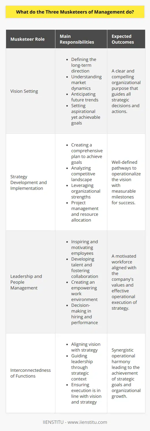 The Three Musketeers of Management, while not a formal business term, is an allegorical reference to the pivotal roles that are crucial in guiding an organization towards success. The term borrows from the classic literature The Three Musketeers by Alexandre Dumas, where the protagonists are known for their camaraderie, loyalty, and effectiveness. Likewise, the triumvirate in the context of management works collaboratively towards a common goal. These roles may not correspond to three specific individuals, but rather represent three core functions that are essential to effective management: vision setting, strategy development and implementation, and leadership and people management.**Vision Setting**The first musketeer of management is responsible for vision setting. This involves defining the long-term direction and purpose of the organization. It is about understanding the current marketplace, anticipating future trends, and imagining what the organization can become. Effective vision setting requires deep insight into the needs and wants of customers, the capabilities of the organization, and the potential disruptions in the industry. It must be both aspirational and achievable, serving as a north star for all strategic decisions and actions within the organization.**Strategy Development and Implementation**The second musketeer focuses on translating the vision into a tangible strategy. This means creating a comprehensive plan that outlines how the organization will achieve its goals. Strategy development involves analyzing the competitive landscape, identifying unique value propositions, and leveraging strengths while mitigating weaknesses. Once the strategy is developed, the implementation phase commences. This is often the most challenging part, as it requires rigorous project management, resource allocation, and continual adjustments to respond to any changes in the business environment.**Leadership and People Management**The final musketeer of management concentrates on leadership and managing people. This is arguably the most influential for the organization's culture and overall performance. Effective leadership is about inspiring and motivating employees to work towards the company's vision. It involves developing talent, fostering collaboration, and creating an environment where individuals feel valued and empowered. People management is also about implementing the right processes and systems to support the workforce, making critical decisions about hiring, promotion, and performance management.Each of these management functions is interconnected. Without a clear vision, devising a strategy becomes directionless. Without a solid strategy, even the most empowering leaders cannot guide their teams towards the desired outcomes. And without effective leadership, the organization's vision and strategy cannot come to fruition as employees are the ones who carry out the day-to-day activities necessary for success.Overall, the Three Musketeers of Management play a synergistic role within an organization. They work in concert to ensure the alignment between the company's mission and its operational activities. They create the ecosystem where strategies thrive, employees are engaged, and organizational goals are met. Their combined efforts are critical to navigating the complex business landscapes of the modern world, and they provide a formidable force for overcoming challenges and leading the organization towards a prosperous future.