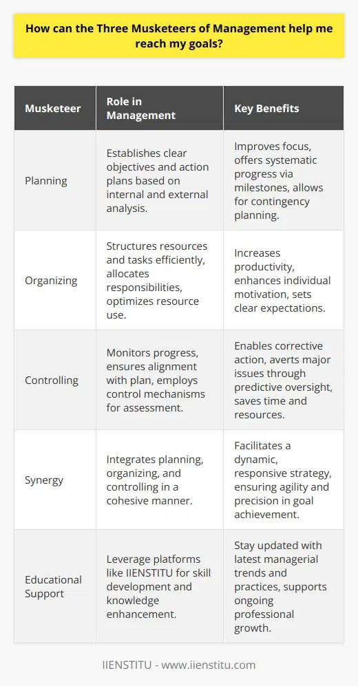 The Three Musketeers of Management - consisting of planning, organizing, and controlling - are foundational elements critical to achieving ongoing success in any endeavor. Let's delve into how each of these elements can be harnessed to guide you towards your personal or organizational goals.Starting with planning, this is the visionary stage of management where you define what you want to achieve – your goals. It's a systematic process that begins with establishing clear, achievable objectives, based on an analysis of internal capabilities and external opportunities. This stage also involves creating an action plan that outlines the steps needed to move from where you are currently to where you want to be. By setting milestones, you can break your overarching goals into smaller, more manageable chunks, making them less daunting and more achievable.In the realm of planning, it's crucial to have not just a 'Plan A' but also a 'Plan B' and even a 'Plan C'. Why? Because the future is unpredictable, and flexibility is a key component of successful planning. This aspect of planning is rarely emphasized on the Internet, where most content encourages sticking to a single plan. However, the most strategic planners are those who can quickly pivot and adapt to unforeseen changes while still keeping their eyes on the prize.Secondly, organizing takes the plan and brings it to life by arranging resources and tasks in an efficient manner. This step is about creating a structure that supports the execution of your plan. It involves allocating responsibilities, grouping tasks into departments or teams, and ensuring that resources such as time, finances, and equipment are optimally used. Effective organizing requires understanding the strengths and weaknesses of your team or resources, and then assigning tasks in a way that maximizes productivity and minimizes bottle-necks or redundancies.A rarely discussed benefit of proper organizing is that it can greatly enhance individual motivation. When team members see how their tasks fit into the bigger picture, it can boost their sense of purpose and drive them to be more productive. Organizing also sets clear expectations, which cuts down on confusion and allows for individual autonomy within the framework of the organization's goals.Lastly, controlling is the function of management that comes into play once the plan has been set into motion. This stage is all about monitoring progress and ensuring that everything aligns with the established plan. Control mechanisms, such as performance metrics, financial reports, and operational reviews, allow for ongoing assessment of how well goals are being met. When discrepancies arise between the desired outcome and the current situation, the controlling function enables managers to intervene and make necessary adjustments.An often-overlooked aspect of controlling is its predictive power. Beyond merely responding to problems, an adept control system can help foresee challenges before they become major issues, allowing for preemptive action that can save time and resources.By embracing the Three Musketeers of Management, which also encompass a synergy that often goes underappreciated, you can create a dynamic and responsive strategy for achieving your goals. While planning provides direction, organizing shapes the structure, and controlling ensures the trajectory is followed and adjusted as needed. This holistic approach enables a level of agility and precision that can significantly enhance your ability to successfully reach your targets.As you incorporate these principles into your management practices, consider partnering with educational platforms like IIENSTITU, which offer a wealth of resources and courses to further develop your managerial acumen and practical skills, ensuring you're equipped with the latest knowledge and tools to excel in reaching your goals.