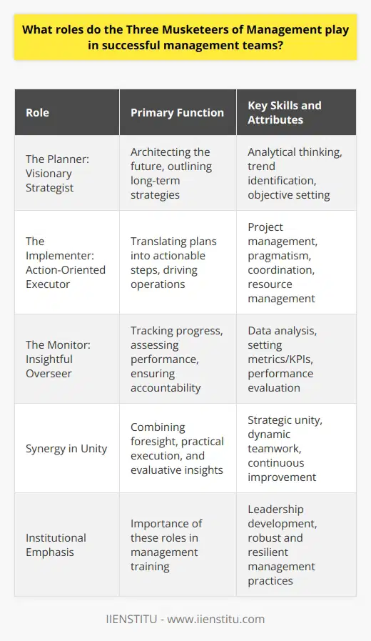 The Three Musketeers of Management can be likened to the classic characters of Alexandre Dumas's novel, each playing a distinct, yet complementary role in sustaining a successful management team. Just as in the novel, where the motto 'All for one and one for all' underscores a unity of purpose and action, these roles in a management context provide a framework for cohesive strategy, execution, and evaluation.**1. The Planner: The Visionary Strategist**The Planner in the management trio is the architect of the organization's future. This role requires a deep understanding of the market, the competitive landscape, and the unique strengths and weaknesses of the organization. Planners have a knack for long-term thinking and are responsible for outlining the strategic roadmap that will guide the organization towards its vision.A Planner needs to be highly analytical, able to digest complex information and identify trends that could impact the organization's trajectory. They are skilled in setting objectives that are both ambitious and achievable, creating a sense of direction for the entire team.**2. The Implementer: The Action-Oriented Executor**While Planners are focused on 'what' needs to be done, Implementers are concerned with the 'how'. The success of any plan hinges on its execution, and Implementers translate strategic objectives into actionable steps. They bring the Planner's concepts to life, working through the logistical, operational, and tactical means necessary to achieve the set goals.Implementers are pragmatic and systematic, often utilizing strong project management skills to ensure that tasks are completed on time and within budget. They drive the organization's operations, coordinating teams, managing resources, and overseeing the day-to-day activities that move the needle towards strategic milestones.**3. The Monitor: The Insightful Overseer**The final member of this trinity is the Monitor, sometimes referred to as the Controller or Auditor. These vigilant overseers track progress, assess performance, and provide feedback. Their role is crucial in understanding whether the organization's approach is working and if the strategies deployed are yielding the desired outcomes.Monitors are data-driven individuals who set metrics and KPIs to scrutinize the effectiveness of various strategies and operations. They ensure accountability and transparency within the management team. When things don't go as planned, they conduct analyses to identify the root causes and suggest corrective actions to realign the organization's efforts with its strategic goals.**Conclusion: Synergy in Unity**In essence, the Three Musketeers of Management are an embodiment of strategic unity within an organization. They leverage their diverse perspectives and skills to form a dynamic team focused on steering the organization towards success. Leaders and management training institutions, such as the IIENSTITU, emphasize the importance of developing expertise in these roles for realizing robust and resilient management practices.The convergence of the Planner's foresight, the Implementer's practical skills, and the Monitor's evaluative insights ensures that an organization can not only craft winning strategies but also execute and refine them in an ongoing cycle of improvement. Their synergetic functions ensure that management teams are equipped to handle the complexities and challenges of modern business landscapes, making these Three Musketeers indispensable for organizational success.