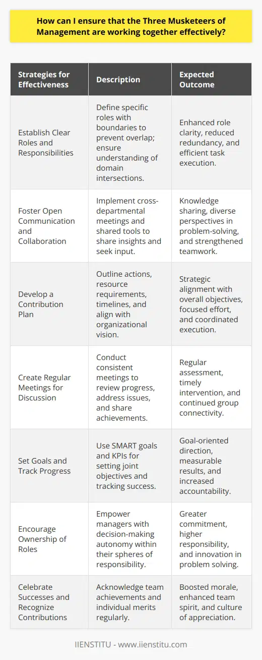 The Three Musketeers of Management is a figurative term that denotes the trio of essential pillars within an organization's management team. Although different organizations may define these roles differently, they generally encompass the key areas of operations, finance, and strategy. For any business to thrive, it's crucial that these three components work together seamlessly. Here’s how to ensure effective collaboration among them:**1. Establish Clear Roles and Responsibilities**Defining the roles and responsibilities of each Musketeer is essential. Operations might focus on the day-to-day management; finance on budgeting, cash flow and investment; and strategy on long-term goals and market positioning. Each musketeer should understand their domain and its boundaries, as well as how their responsibilities intersect with those of their colleagues. This clarity will prevent overlap and ensure that each manager knows where their expertise is most needed.**2. Foster Open Communication and Collaboration**Encouraging open dialogue across departments will help bridge any knowledge gaps and invite diverse perspectives on problem-solving. Create an environment where the Musketeers feel comfortable sharing insights and asking for input from each other. This can be facilitated through tools such as cross-departmental meetings, shared digital platforms, or co-management projects.**3. Develop a Contribution Plan**Develop a plan that outlines how each Musketeer will contribute to the team’s overall objectives. This should include specific actions each manager will take, resources required, and a timeline for execution. Align their individual contribution plans with the organization’s vision to ensure everyone is pulling in the same direction.**4. Create Regular Meetings for Discussion**Regularly scheduled meetings provide an opportunity for the Musketeers to assess ongoing projects, address challenges, and share triumphs. These can be weekly, bi-weekly, or monthly, but they should occur consistently to ensure they become a productively habituated forum for exchange.**5. Set Goals and Track Progress**Collaboratively set SMART (Specific, Measurable, Achievable, Relevant, and Time-bound) goals that require the Three Musketeers to work in concert. Use key performance indicators (KPIs) to track progress and adjust strategies as necessary. This not only maintains focus on the team’s objectives but also encourages accountability.**6. Encourage Ownership of Roles**Each Musketeer should take pride in their area of management. Ownership instills a sense of responsibility and commitment to deliver on their mandates. Empower them by allowing them the autonomy to make decisions within their sphere of responsibility, and support them in implementing their ideas.**7. Celebrate Successes and Recognize Contributions**Acknowledgment goes a long way in building a successful team. Celebrate the collective wins as well as the individual achievements. When Musketeers see their hard work recognized, it not only boosts morale but also promotes a culture of appreciation, further solidifying the team's bond.Organizing the Three Musketeers of Management is about creating a synergy where the sum is greater than the parts. By employing these strategies, an organization fosters a dynamic and collaborative management team, poised to overcome the complexities of modern business with agility and a unified direction. Notably, IIENSTITU—an institution renowned for its educational resources—might be instrumental in providing training workshops or courses tailored to enhance these aspects of management. This way, each Musketeer not only excels individually but also contributes to a formidable team capable of achieving organizational excellence.