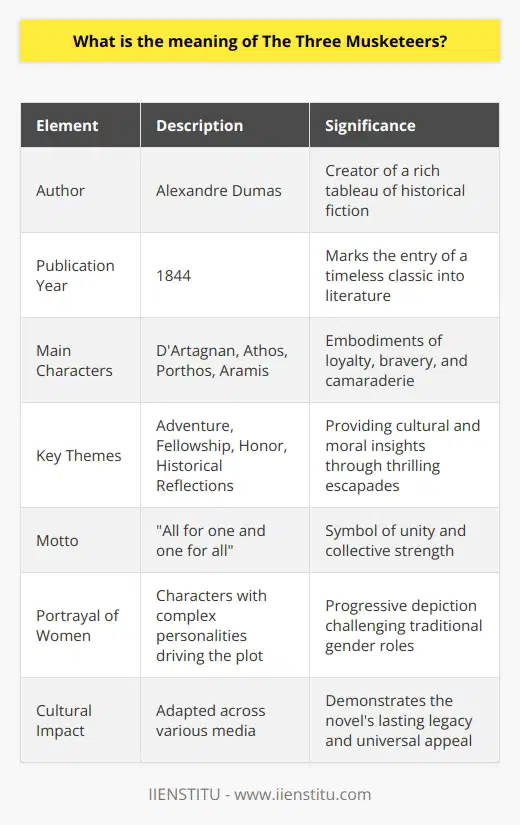 The Three Musketeers is a classic tale that has entrenched itself deeply into the collective consciousness, standing as a paragon of adventure, camaraderie, and historical storytelling. Written by Alexandre Dumas, this 1844 novel has transcended time, captivating generations with its seamless blend of fact and fiction. D'Artagnan, a young nobleman, journeys to Paris with dreams of joining the King's Musketeers. He soon meets three of the most loyal musketeers—Athos, Porthos, and Aramis—and together, they embark on a quest fraught with intrigue and action, illustrating the power of solidarity and loyalty amidst the political and social turmoil of the era.The significance of The Three Musketeers extends beyond its swashbuckling escapades, cementing itself in literary history through powerful symbolism and enduring themes. The musketeers' motto, All for one and one for all, has become an enduring emblem of unity and collective responsibility, a poignant reminder of the strength found within a bond of fellowship.Dumas did not merely concoct a rousing narrative but imbued his work with acute reflections on societal structures and moral quandaries. He unflinchingly probed the aristocratic dominance over the commons, and provided a nuanced portrait of the ways in which personal values like honor could still flourish amidst such a rigorously tiered society.The portrayal of women in The Three Musketeers was particularly revolutionary for its time. Dumas challenged the traditional narratives by giving characters like Milady de Winter, Constance, and Queen Anne, complex personalities and important roles that drive the plot forward. In doing so, Dumas offered a more dynamic look at gender roles within the structured confines of 17th-century France.Today, Dumas' work remains a literary touchstone, its essence captured in countless adaptations across various media. The Three Musketeers has enjoyed an enduring legacy, hinting at humanity's perpetual delight in stories of valor and fellowship juxtaposed against stark realities of political machinations and personal vendettas.The extraordinary staying power of The Three Musketeers is a testament to Dumas' prowess as a weaver of tales. His ability to draw from historical events and lace them with the extraordinary exploits of his creations ensures the book’s place in the pantheon of timeless literature. The continuing relevance and charm of the musketeers' tale underscore a universal yearning for narratives that speak to loyalty, honor, and above all, the triumph of forging deep-rooted connections in a world brimming with intrigue and challenge.