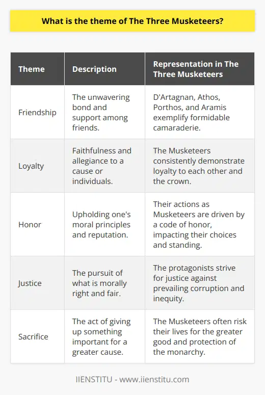 The Three Musketeers, a classic novel by Alexandre Dumas, thrives on its central theme of friendship underscored by the sub-themes of loyalty, honor, justice, and sacrifice. The tale dives into the lives of a young, aspiring musketeer named d'Artagnan and his companions, Athos, Porthos, and Aramis, who collectively form the indomitable force known as the Musketeers of the Guard.At its core, the narrative champions the power of camaraderie. All for one, and one for all is not just a rallying cry for these characters; it is their ethos. The protagonists, hailing from varied backgrounds, unite with a shared purpose and an unshakable resolve to stand by each other. Their adventures serve as a timeless representation of the essence and impact of true friendship.Beyond the unbreakable bonds of friendship, The Three Musketeers delves into honor—a quintessential aspect of the musketeer’s credo. This theme is embraced and lived out through the Musketeers' actions, which reflect the period's societal values of duty and service to the monarch. As representatives of an honorable institution, the characters are continually challenged to maintain their moral compass amidst a realm of political duplicity and moral ambiguity.Dumas masterfully intertwines the struggle for justice within his plot. He vividly showcases the Musketeers as figures of integrity, juxtaposed against a backdrop of corruption and deceit. They notably become symbols of justice in an era where dishonesty is rife, and the lines between right and wrong are frequently blurred. Their commitment sees them undertaking perilous quests, often involving significant levels of personal sacrifice.The notion of sacrifice permeates the novel as the Musketeers frequently find themselves in life-threatening situations, battling not just for their own survival, but also for the wellbeing of those they serve—manifesting their steadfast loyalty to the crown. They epitomize the chivalrous knight, willing to lay down their lives in the pursuit of what is just and noble.In conclusion, The Three Musketeers conveys the profound importance and enduring nature of bonds formed through mutual respect, common goals, and shared values. Dumas encapsulates the ideals of friendship, loyalty, honor, and sacrifice against the tumultuous political scene of 17th-century France, leaving readers with a narrative that extols the virtues associated with standing for one another in the journey of life. The novel asserts that amidst complexity and adversity, honor and friendship can indeed triumph.