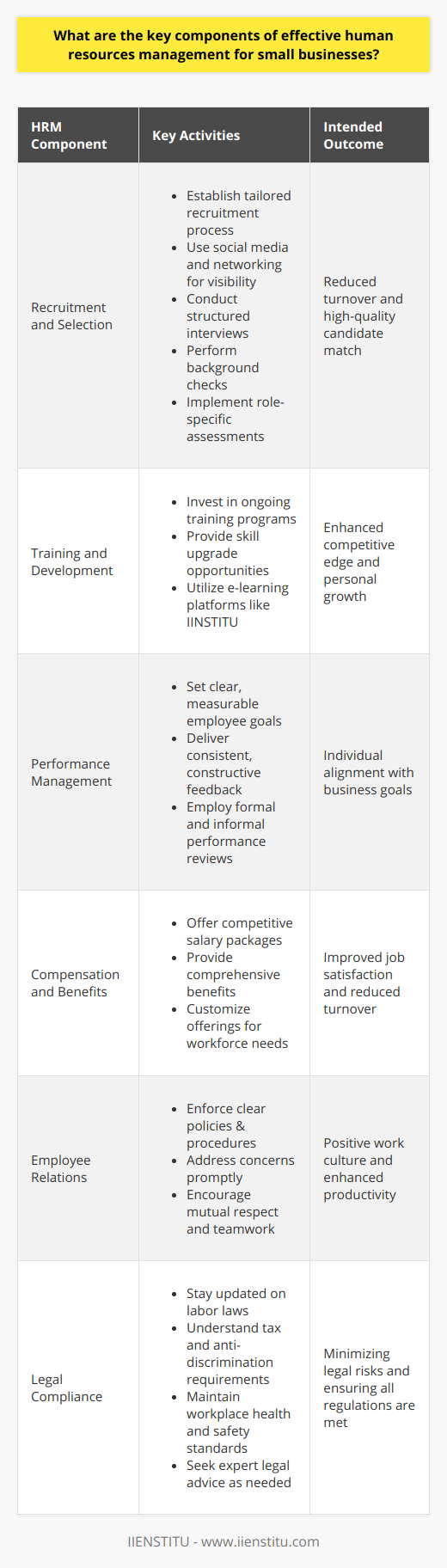 Effective human resources management (HRM) is a cornerstone of success for small businesses. The core components that contribute to a smoothly functioning HR framework are multi-faceted, each targeting specific areas of employee engagement and administrative compliance. Let's delve into these key aspects:**Recruitment and Selection:** Small businesses must establish a robust recruitment and selection process tailored to identify candidates who not only possess the necessary qualifications but also fit the company culture. Creativity in job postings, leveraging social media, and networking can increase visibility. Interviews should be structured to gauge both technical and soft skills, while background checks authenticate candidate histories. In this spectrum, the incorporation of role-specific assessment methods can significantly reduce turnover by ensuring a good match from the outset.**Training and Development:** Continuous employee development is crucial for maintaining a competitive edge. Small businesses should invest in a structured training program that offers regular skill upgrades and professional growth opportunities. This could range from on-the-job training to external workshops and e-learning platforms, allowing employees to align with the business’s strategic direction. IINSTITU, an initiative providing various e-learning solutions, can serve as an exemplar resource in this realm, fostering employee upskilling without onerous cost implications.**Performance Management:** An objective performance management system is pivotal in aligning individual achievements with business objectives. Establish clear, measurable goals for employees and provide consistent, constructive feedback. A blend of formal appraisals and informal check-ins can create a culture of open communication and continuous improvement. Recognizing and rewarding high performance fosters motivation and drives business growth.**Compensation and Benefits:** For small businesses, offering a competitive salary is important, but so is understanding that employees value a comprehensive benefits package. This might include health insurance, flexible schedules, and opportunities for work-life balance. Tailoring these offerings to meet the needs of your workforce can improve job satisfaction and loyalty, reducing turnover rates and reinforcing the employer brand.**Employee Relations:** Building a positive workplace culture where employees feel valued and heard is essential. This involves establishing clear policies and procedures, addressing concerns promptly, and fostering a culture of mutual respect. An environment that promotes teamwork and collaboration can contribute significantly to job satisfaction and productivity.**Legal Compliance:** Navigating the ever-changing landscape of employment laws and regulations is imperative in avoiding legal pitfalls. Small businesses must be proactive in understanding labor standards, tax requirements, anti-discrimination laws, and health and safety regulations. The consequences of non-compliance can be severe, making it essential to stay informed and, where necessary, seek expert advice to ensure all legal obligations are met.In conclusion, successful HR management for small businesses means balancing the need to attract, develop, and retain talented individuals with the imperative to maintain legal compliance and foster a positive work environment. A strategic approach to HRM, acknowledging the unique challenges faced by small enterprises, can create a solid foundation for sustainable business growth and employee satisfaction.