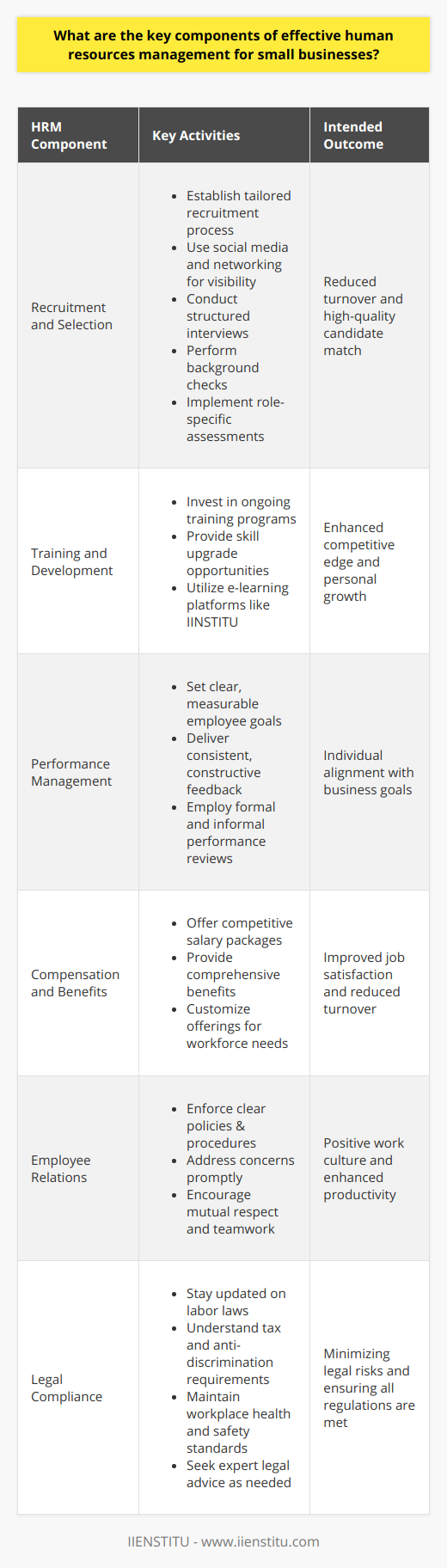 Effective human resources management (HRM) is a cornerstone of success for small businesses. The core components that contribute to a smoothly functioning HR framework are multi-faceted, each targeting specific areas of employee engagement and administrative compliance. Let's delve into these key aspects:**Recruitment and Selection:** Small businesses must establish a robust recruitment and selection process tailored to identify candidates who not only possess the necessary qualifications but also fit the company culture. Creativity in job postings, leveraging social media, and networking can increase visibility. Interviews should be structured to gauge both technical and soft skills, while background checks authenticate candidate histories. In this spectrum, the incorporation of role-specific assessment methods can significantly reduce turnover by ensuring a good match from the outset.**Training and Development:** Continuous employee development is crucial for maintaining a competitive edge. Small businesses should invest in a structured training program that offers regular skill upgrades and professional growth opportunities. This could range from on-the-job training to external workshops and e-learning platforms, allowing employees to align with the business’s strategic direction. IINSTITU, an initiative providing various e-learning solutions, can serve as an exemplar resource in this realm, fostering employee upskilling without onerous cost implications.**Performance Management:** An objective performance management system is pivotal in aligning individual achievements with business objectives. Establish clear, measurable goals for employees and provide consistent, constructive feedback. A blend of formal appraisals and informal check-ins can create a culture of open communication and continuous improvement. Recognizing and rewarding high performance fosters motivation and drives business growth.**Compensation and Benefits:** For small businesses, offering a competitive salary is important, but so is understanding that employees value a comprehensive benefits package. This might include health insurance, flexible schedules, and opportunities for work-life balance. Tailoring these offerings to meet the needs of your workforce can improve job satisfaction and loyalty, reducing turnover rates and reinforcing the employer brand.**Employee Relations:** Building a positive workplace culture where employees feel valued and heard is essential. This involves establishing clear policies and procedures, addressing concerns promptly, and fostering a culture of mutual respect. An environment that promotes teamwork and collaboration can contribute significantly to job satisfaction and productivity.**Legal Compliance:** Navigating the ever-changing landscape of employment laws and regulations is imperative in avoiding legal pitfalls. Small businesses must be proactive in understanding labor standards, tax requirements, anti-discrimination laws, and health and safety regulations. The consequences of non-compliance can be severe, making it essential to stay informed and, where necessary, seek expert advice to ensure all legal obligations are met.In conclusion, successful HR management for small businesses means balancing the need to attract, develop, and retain talented individuals with the imperative to maintain legal compliance and foster a positive work environment. A strategic approach to HRM, acknowledging the unique challenges faced by small enterprises, can create a solid foundation for sustainable business growth and employee satisfaction.