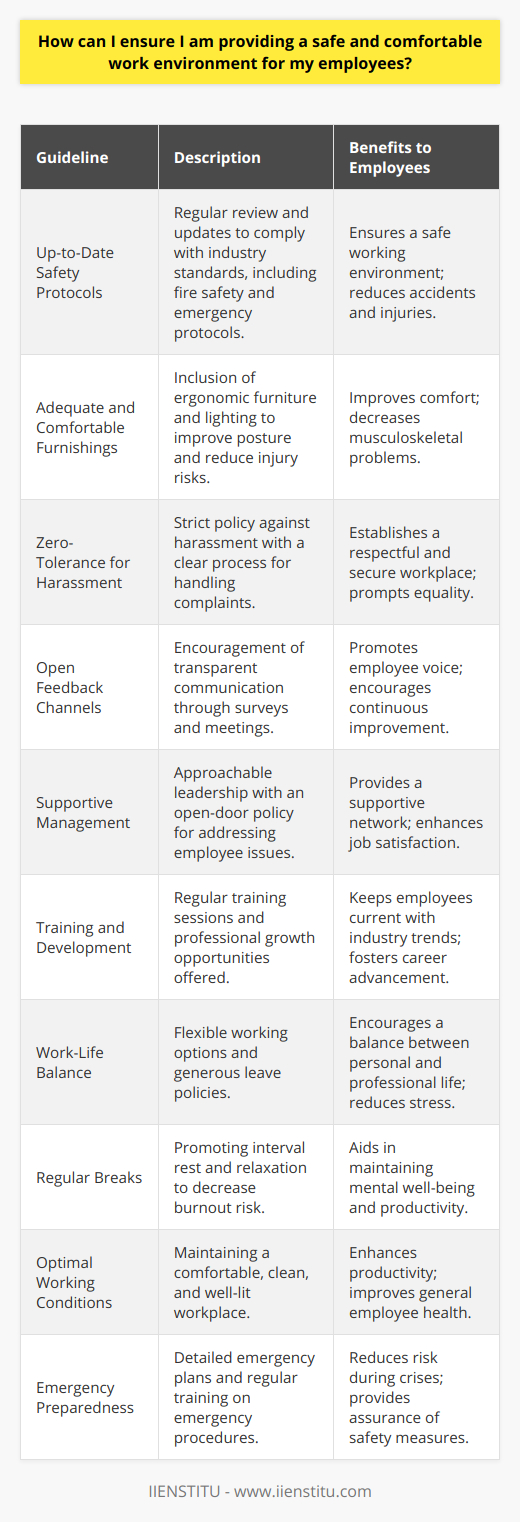 Creating a safe and comfortable work environment is essential for employee well-being, productivity, and overall job satisfaction. Here are some actionable guidelines to consider in establishing such an environment for your workforce:1. **Up-to-Date Safety Protocols:** Safety should be a primary concern in the workplace. Regularly review and update your safety protocols to comply with the latest industry standards and regulations. This includes ensuring that fire drills are conducted, emergency exits are clearly marked and accessible, and all safety equipment is in working order.2. **Adequate and Comfortable Furnishings:** Invest in ergonomic furniture and equipment that promotes good posture and reduces the risk of strains or injuries. Comfortable chairs, adjustable desks, and adequate lighting can go a long way in enhancing an employee's work experience.3. **Zero-Tolerance for Harassment:** A respectful workplace is pivotal. Implementing a zero-tolerance policy against harassment or bullying ensures that all employees feel safe and valued. Any complaints must be taken seriously and addressed promptly.4. **Open Feedback Channels:** Regular communication and feedback are crucial. Encourage employees to voice their concerns, suggestions, or issues. Surveys, suggestion boxes, or informal meetings can be effective ways to gather feedback.5. **Supportive Management:** Ensure that managers and supervisors are approachable and ready to support employees with any challenges they face. An open-door policy indicates that leadership is willing to listen and act on employee concerns.6. **Training and Development:** Offer regular training sessions and professional development opportunities. This not only helps employees stay updated with industry trends but also demonstrates that the company is invested in their growth.7. **Work-Life Balance:** Promote practices that encourage a healthy balance between work and personal life. Flexible working hours, remote work options, and generous leave policies can contribute to this balance.8. **Regular Breaks:** Encourage regular breaks throughout the workday. Short intervals for rest and recuperation can reduce stress and prevent burnout. A designated relaxation area can be a helpful addition to the workplace.9. **Optimal Working Conditions:** Ensure that the physical workspace is pleasant and conducive to productivity. This includes maintaining a comfortable temperature, good ventilation, proper lighting, and a clean environment.10. **Emergency Preparedness:** Finally, having a detailed emergency plan can minimize the impact of accidents or injuries. Regular training on emergency procedures ensures that employees know how to act in crisis situations, which can significantly reduce risks and provide reassurance.By implementing these measures, employers can foster a workplace that not only guards against physical and emotional hazards but also nurtures a culture of respect, support, and professional growth. Remember that while it's vital to create policies, their effective implementation and consistent refinement based on employee feedback are what make them truly impactful. Regular training, such as those offered by institutions like IIENSTITU, can be beneficial in keeping employees and management informed on best practices for health and safety, communication, and personal development within the work environment.