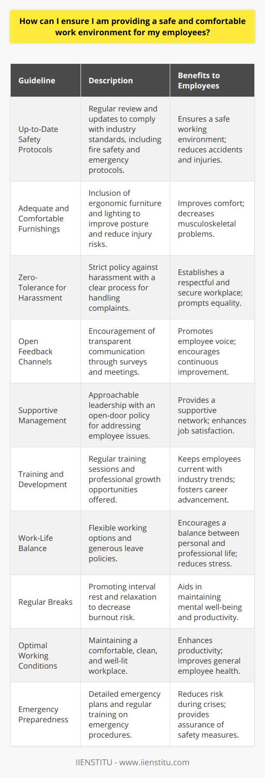 Creating a safe and comfortable work environment is essential for employee well-being, productivity, and overall job satisfaction. Here are some actionable guidelines to consider in establishing such an environment for your workforce:1. **Up-to-Date Safety Protocols:** Safety should be a primary concern in the workplace. Regularly review and update your safety protocols to comply with the latest industry standards and regulations. This includes ensuring that fire drills are conducted, emergency exits are clearly marked and accessible, and all safety equipment is in working order.2. **Adequate and Comfortable Furnishings:** Invest in ergonomic furniture and equipment that promotes good posture and reduces the risk of strains or injuries. Comfortable chairs, adjustable desks, and adequate lighting can go a long way in enhancing an employee's work experience.3. **Zero-Tolerance for Harassment:** A respectful workplace is pivotal. Implementing a zero-tolerance policy against harassment or bullying ensures that all employees feel safe and valued. Any complaints must be taken seriously and addressed promptly.4. **Open Feedback Channels:** Regular communication and feedback are crucial. Encourage employees to voice their concerns, suggestions, or issues. Surveys, suggestion boxes, or informal meetings can be effective ways to gather feedback.5. **Supportive Management:** Ensure that managers and supervisors are approachable and ready to support employees with any challenges they face. An open-door policy indicates that leadership is willing to listen and act on employee concerns.6. **Training and Development:** Offer regular training sessions and professional development opportunities. This not only helps employees stay updated with industry trends but also demonstrates that the company is invested in their growth.7. **Work-Life Balance:** Promote practices that encourage a healthy balance between work and personal life. Flexible working hours, remote work options, and generous leave policies can contribute to this balance.8. **Regular Breaks:** Encourage regular breaks throughout the workday. Short intervals for rest and recuperation can reduce stress and prevent burnout. A designated relaxation area can be a helpful addition to the workplace.9. **Optimal Working Conditions:** Ensure that the physical workspace is pleasant and conducive to productivity. This includes maintaining a comfortable temperature, good ventilation, proper lighting, and a clean environment.10. **Emergency Preparedness:** Finally, having a detailed emergency plan can minimize the impact of accidents or injuries. Regular training on emergency procedures ensures that employees know how to act in crisis situations, which can significantly reduce risks and provide reassurance.By implementing these measures, employers can foster a workplace that not only guards against physical and emotional hazards but also nurtures a culture of respect, support, and professional growth. Remember that while it's vital to create policies, their effective implementation and consistent refinement based on employee feedback are what make them truly impactful. Regular training, such as those offered by institutions like IIENSTITU, can be beneficial in keeping employees and management informed on best practices for health and safety, communication, and personal development within the work environment.