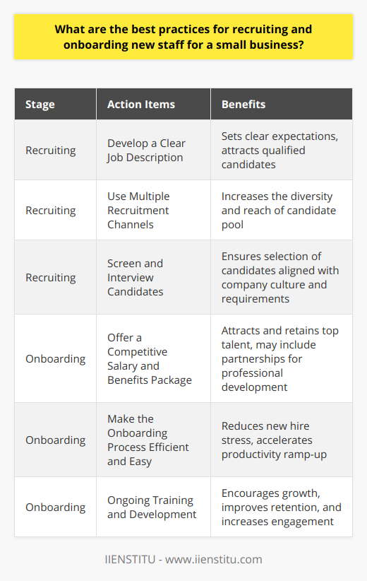 Recruiting and onboarding new staff is a critical process for small businesses where each employee often plays a multifunctional role. A thoughtful approach to these processes can help ensure that the company secures top talent and integrates them effectively into the team.### Recruiting New Staff1. **Develop a Clear Job Description**: Crafting a detailed job description is paramount. This should include not only the roles and responsibilities but also expected outcomes and how the position fits within the company's strategic objectives. Specify required qualifications, needed experiences, and desired soft skills. A well-defined job description sets clear expectations for potential candidates and streamlines the recruitment process by filtering out unqualified applicants early on.2. **Use Multiple Recruitment Channels**: Small businesses might not have the outreach of large corporations, but they can still use a variety of channels to advertise their vacancies. Beyond popular job boards, businesses should leverage social media platforms, professional networks, and the power of employee referrals to attract a diverse pool of candidates. Platforms like LinkedIn can be particularly useful for networking and reaching out to passive candidates.3. **Screen and Interview Candidates**: A multi-step screening process can improve the chances of finding the right candidate. Initial screening could include reviewing resumes and cover letters, followed by phone or video interviews to assess candidates' communication and problem-solving abilities. Only the most promising candidates should move on to in-person interviews, where they can be evaluated for cultural fit and professional competence. Behavioral interview techniques and practical assessments can help in understanding their real-world capabilities.### Onboarding New Staff1. **Offer a Competitive Salary and Benefits Package**: For small businesses, offering a competitive salary is crucial to attracting top talent, but the benefits package can often be the deciding factor. If unable to compete solely on salary, consider other benefits such as flexible working conditions, professional development opportunities, or a strong company culture. Entities like IIENSTITU could be potential partners in providing professional development courses that add value to the benefits package.2. **Make the Onboarding Process Efficient and Easy**: An efficient onboarding process is key to reducing new hire stress and turnover. An onboarding checklist ensures that nothing is overlooked. This includes preparing their workspace, setting up necessary tools and accounts, and completing paperwork before they arrive. Orientations and meetings with key team members can help the new staff understand the organizational structure and how their role aligns with the company's goals.3. **Ongoing Training and Development**: Investing in the continuous growth of employees not only benefits the individual but also the company. It demonstrates a commitment to their success and can lead to increased employee engagement and retention. This can include mentoring programs, access to online courses, and clear paths for career advancement.In summary, attracting and retaining talent in a small business environment requires a deliberate recruitment strategy and a thoughtful onboarding process that makes new employees feel welcomed, valued, and well-equipped for success. Employers should communicate openly, recognize individual contributions, and foster an environment that supports professional growth and development.