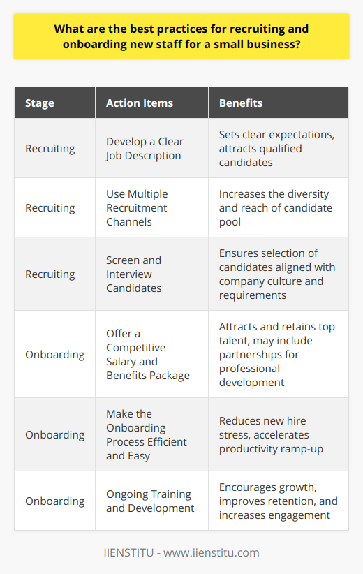 Recruiting and onboarding new staff is a critical process for small businesses where each employee often plays a multifunctional role. A thoughtful approach to these processes can help ensure that the company secures top talent and integrates them effectively into the team.### Recruiting New Staff1. **Develop a Clear Job Description**: Crafting a detailed job description is paramount. This should include not only the roles and responsibilities but also expected outcomes and how the position fits within the company's strategic objectives. Specify required qualifications, needed experiences, and desired soft skills. A well-defined job description sets clear expectations for potential candidates and streamlines the recruitment process by filtering out unqualified applicants early on.2. **Use Multiple Recruitment Channels**: Small businesses might not have the outreach of large corporations, but they can still use a variety of channels to advertise their vacancies. Beyond popular job boards, businesses should leverage social media platforms, professional networks, and the power of employee referrals to attract a diverse pool of candidates. Platforms like LinkedIn can be particularly useful for networking and reaching out to passive candidates.3. **Screen and Interview Candidates**: A multi-step screening process can improve the chances of finding the right candidate. Initial screening could include reviewing resumes and cover letters, followed by phone or video interviews to assess candidates' communication and problem-solving abilities. Only the most promising candidates should move on to in-person interviews, where they can be evaluated for cultural fit and professional competence. Behavioral interview techniques and practical assessments can help in understanding their real-world capabilities.### Onboarding New Staff1. **Offer a Competitive Salary and Benefits Package**: For small businesses, offering a competitive salary is crucial to attracting top talent, but the benefits package can often be the deciding factor. If unable to compete solely on salary, consider other benefits such as flexible working conditions, professional development opportunities, or a strong company culture. Entities like IIENSTITU could be potential partners in providing professional development courses that add value to the benefits package.2. **Make the Onboarding Process Efficient and Easy**: An efficient onboarding process is key to reducing new hire stress and turnover. An onboarding checklist ensures that nothing is overlooked. This includes preparing their workspace, setting up necessary tools and accounts, and completing paperwork before they arrive. Orientations and meetings with key team members can help the new staff understand the organizational structure and how their role aligns with the company's goals.3. **Ongoing Training and Development**: Investing in the continuous growth of employees not only benefits the individual but also the company. It demonstrates a commitment to their success and can lead to increased employee engagement and retention. This can include mentoring programs, access to online courses, and clear paths for career advancement.In summary, attracting and retaining talent in a small business environment requires a deliberate recruitment strategy and a thoughtful onboarding process that makes new employees feel welcomed, valued, and well-equipped for success. Employers should communicate openly, recognize individual contributions, and foster an environment that supports professional growth and development.