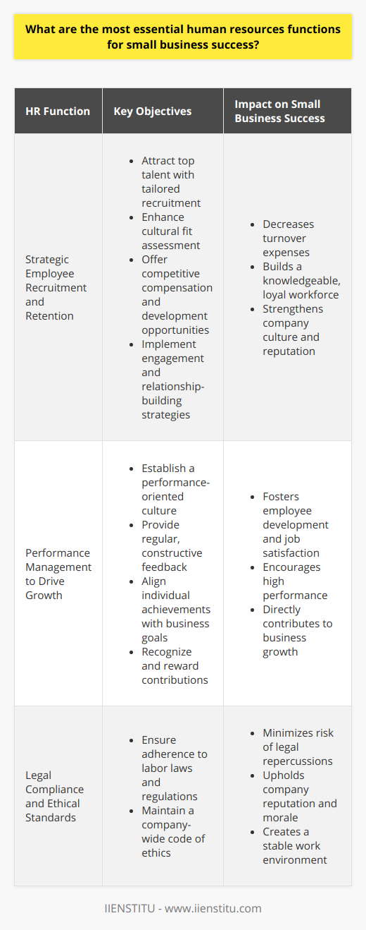 Small businesses are the backbone of many economies, and their success hinges on the optimization of a few key areas within Human Resources (HR). These functions must be handled with skill and foresight, in order to ensure the longstanding prosperity of the business. Here are the most essential HR functions for small business success:1. Strategic Employee Recruitment and Retention:Small businesses must approach recruitment strategically, ensuring that each hire has not just the skills but also the cultural fit necessary for the company's success. Recruitment processes should be thorough and designed to attract top talent, even with limited resources. But more critical than recruitment is retention; keeping talent within the company saves costs and builds a knowledgeable, loyal workforce. Initiatives that can enhance retention include professional development opportunities, competitive compensation packages, and a positive company culture. Moreover, HR should implement employee engagement strategies and invest in building strong relationships with team members.2. Performance Management to Drive Growth:Performance management is not just about managing underperformance, but also about encouraging high performance and aligning individual achievements with business goals. Small businesses must foster a performance culture where feedback is constructive and regular, providing clarity around job expectations and career growth. This aspect of HR is about harnessing the potential of employees, setting clear objectives, and helping them to develop the skills to meet those objectives, which in turn drives business growth. Effective performance management also includes recognizing and rewarding employees for their contributions.3. Legal Compliance and Ethical Standards:Navigating the complex landscape of employment law can be daunting for small businesses, but non-compliance can result in damaging legal and financial consequences. It's fundamental for HR to ensure that the business is following all current laws related to labor practices, including but not limited to, wage laws, workplace safety, discrimination, and benefits regulations. HR professionals should also maintain a code of ethics within the company that guides behavior and decisions, aligning with both legal standards and the company's values.Conclusion:For small businesses aiming for growth and stability, these HR functions are not just tasks to be managed, but opportunities to build a robust and scalable foundation. A deliberate approach to recruitment and retention, performance management, and legal compliance not only guards against immediate pitfalls but also sets the groundwork for a thriving future. As these businesses continue to grow, these HR pillars should be reassessed and evolved to meet new challenges and to continue fostering an environment of success.