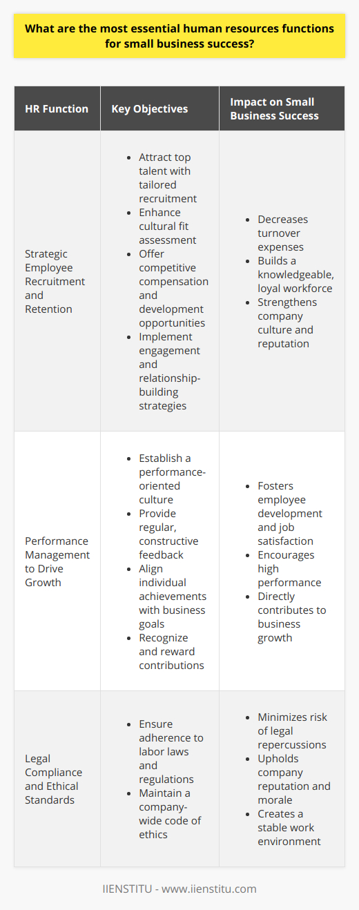 Small businesses are the backbone of many economies, and their success hinges on the optimization of a few key areas within Human Resources (HR). These functions must be handled with skill and foresight, in order to ensure the longstanding prosperity of the business. Here are the most essential HR functions for small business success:1. Strategic Employee Recruitment and Retention:Small businesses must approach recruitment strategically, ensuring that each hire has not just the skills but also the cultural fit necessary for the company's success. Recruitment processes should be thorough and designed to attract top talent, even with limited resources. But more critical than recruitment is retention; keeping talent within the company saves costs and builds a knowledgeable, loyal workforce. Initiatives that can enhance retention include professional development opportunities, competitive compensation packages, and a positive company culture. Moreover, HR should implement employee engagement strategies and invest in building strong relationships with team members.2. Performance Management to Drive Growth:Performance management is not just about managing underperformance, but also about encouraging high performance and aligning individual achievements with business goals. Small businesses must foster a performance culture where feedback is constructive and regular, providing clarity around job expectations and career growth. This aspect of HR is about harnessing the potential of employees, setting clear objectives, and helping them to develop the skills to meet those objectives, which in turn drives business growth. Effective performance management also includes recognizing and rewarding employees for their contributions.3. Legal Compliance and Ethical Standards:Navigating the complex landscape of employment law can be daunting for small businesses, but non-compliance can result in damaging legal and financial consequences. It's fundamental for HR to ensure that the business is following all current laws related to labor practices, including but not limited to, wage laws, workplace safety, discrimination, and benefits regulations. HR professionals should also maintain a code of ethics within the company that guides behavior and decisions, aligning with both legal standards and the company's values.Conclusion:For small businesses aiming for growth and stability, these HR functions are not just tasks to be managed, but opportunities to build a robust and scalable foundation. A deliberate approach to recruitment and retention, performance management, and legal compliance not only guards against immediate pitfalls but also sets the groundwork for a thriving future. As these businesses continue to grow, these HR pillars should be reassessed and evolved to meet new challenges and to continue fostering an environment of success.