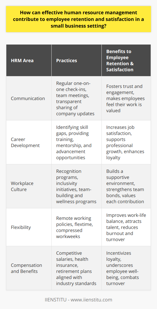 In the fast-paced world of small business, effective Human Resource Management (HRM) is a cornerstone for creating an environment where employees feel valued and motivated to stay. HRM's emphasis on key areas such as communication, career development, workplace culture, flexibility, and equitable compensation is crucial in retaining employees and ensuring their satisfaction.Communication: The Foundation of HRMOpen and transparent communication is a bedrock HRM practice that fosters trust within an organization. In a small business context, HR can implement regular one-on-one check-ins and team meetings where employees can voice their concerns, share their ideas, and receive updates on the company’s progress and challenges. This type of communication ensures that employees understand the impact of their work on the organization’s objectives, contributing to higher levels of engagement and commitment.Career Development as a Retention StrategyCareer growth is a potent employee retention tool. HRM invests in the workforce by identifying skill gaps and providing relevant training and development. Having a clear path for advancement within the company can significantly enhance job satisfaction. Mentorship programs, leadership training, and skill-specific courses are examples of how HR can contribute to employees' professional trajectory, making them feel supported and endorsed for future roles and responsibilities.Cultivating a Supportive Work CultureA healthy work culture is even more impactful in a small business setting, where each individual significantly influences the environment. Effective HRM instills a culture of recognition, respect, and inclusivity. Activities such as team building, wellness programs, and open discussions on workplace issues can strengthen bonds among employees. HR's role in maintaining a work culture where everyone's contribution is valued cannot be overstated for its positive impact on retention.Embracing FlexibilityThe modern employee places a premium on work-life balance. Small businesses, often more agile than their larger counterparts, can take advantage of this by offering flexible work arrangements. HRM can introduce remote working policies, flextime, and compressed workweeks to cater to diverse employee needs. This flexibility is not only crucial for attracting talent but equally important for keeping employees content and less prone to looking for opportunities elsewhere.Fair Compensation and BenefitsDespite the size of the business, a competitive salary and benefits package is fundamental to employee satisfaction. HRM must ensure that pay scales are in line with industry standards and reflective of employees' experience and contributions. By offering comprehensive benefits, such as health insurance and retirement savings plans, small businesses can show they care about their employees' wellbeing, which can dramatically increase loyalty and reduce turnover.In summary, effective HRM translates into a strategic advantage for small businesses aiming to retain valuable employees and ensure their satisfaction. The focus on fostering honest communication, providing career development opportunities, establishing a supportive culture, offering work flexibility, and ensuring fair compensation is not just beneficial for the employees but is also instrumental for the overall health and longevity of the business. These principles of HRM are pivotal in creating a workplace where employees are eager to commit their talent and energy over the long term.