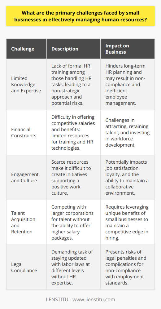 Effective human resource management is crucial for the success and growth of any small business. Proper management of people resources not only helps in creating a good workplace culture but also improves productivity and facilitates compliance with legal regulations. Here are some of the challenges that small businesses often face:Limited Knowledge and ExpertiseA major hurdle for small businesses is the lack of specialized human resource knowledge. Owners or employees who take on HR responsibilities may not have formal training in the field, which can make navigating employment laws and HR best practices particularly challenging. The consequence is often a reactive, rather than strategic, approach to HRM, which can hinder long-term planning and introduce risks associated with non-compliance and poor employee management.Financial Constraints Small businesses, with their limited budgets, often grapple with offering competitive compensation and benefits. These financial challenges can also limit their investments in training programs and career development opportunities that are essential for workforce upskilling. This can impact the business's ability to attract and retain talented employees. Moreover, there may also be limited investment in HR-focused technologies that can streamline processes and bolster efficiency.Engagement and Culture It is vitally important for small businesses to build a strong organizational culture that drives engagement, job satisfaction and loyalty. However, due to scarce resources, creating initiatives to support a positive culture can be a complex task. Small businesses must find cost-effective ways to foster a collaborative and supportive environment that aligns with their workforce's values and needs.Talent Acquisition and RetentionRecruiting and retaining top talent is an enduring challenge for small businesses. These businesses often have to compete with larger corporations which can offer more attractive salary packages and career progression opportunities. Positioning themselves as employers of choice, small businesses must leverage their unique selling points, such as flexible working conditions, personal growth opportunities, and a sense of community, to draw and keep talent.Legal ComplianceKeeping up with the dynamic landscape of labor laws is daunting for small business owners. They must ensure compliance with relevant laws and regulations at the federal, state, and local levels to avoid costly penalties and legal issues. This demands staying well-informed about current laws, including those related to wages, safety, equality, and other employment standards—a task that can be particularly demanding without HR expertise.The challenges of HR management for small businesses can be intense, but with innovative strategy and focus on the strengths of being a smaller, agile entity, these challenges can be turned into opportunities. It's about making the most of what is available—be it through leveraging technology, developing an attractive employer brand, or offering unique benefits to the workforce. Small businesses have the capacity to create highly engaging and rewarding environments where employees can thrive and which, in return, drive business success.