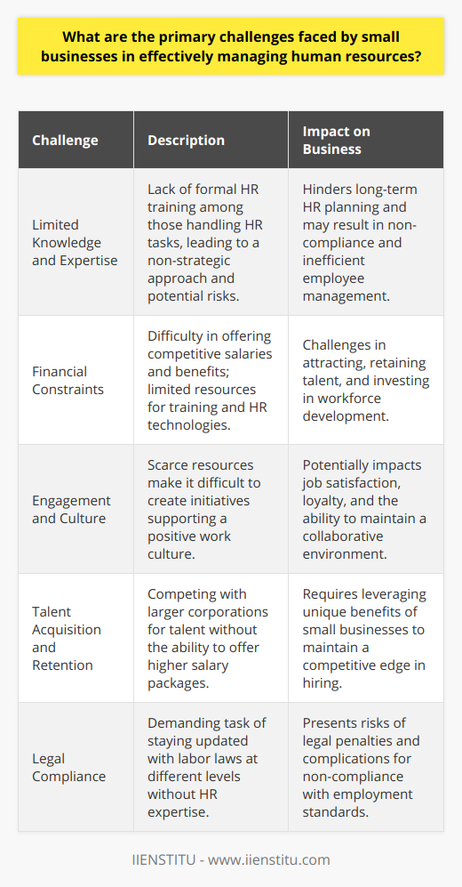 Effective human resource management is crucial for the success and growth of any small business. Proper management of people resources not only helps in creating a good workplace culture but also improves productivity and facilitates compliance with legal regulations. Here are some of the challenges that small businesses often face:Limited Knowledge and ExpertiseA major hurdle for small businesses is the lack of specialized human resource knowledge. Owners or employees who take on HR responsibilities may not have formal training in the field, which can make navigating employment laws and HR best practices particularly challenging. The consequence is often a reactive, rather than strategic, approach to HRM, which can hinder long-term planning and introduce risks associated with non-compliance and poor employee management.Financial Constraints Small businesses, with their limited budgets, often grapple with offering competitive compensation and benefits. These financial challenges can also limit their investments in training programs and career development opportunities that are essential for workforce upskilling. This can impact the business's ability to attract and retain talented employees. Moreover, there may also be limited investment in HR-focused technologies that can streamline processes and bolster efficiency.Engagement and Culture It is vitally important for small businesses to build a strong organizational culture that drives engagement, job satisfaction and loyalty. However, due to scarce resources, creating initiatives to support a positive culture can be a complex task. Small businesses must find cost-effective ways to foster a collaborative and supportive environment that aligns with their workforce's values and needs.Talent Acquisition and RetentionRecruiting and retaining top talent is an enduring challenge for small businesses. These businesses often have to compete with larger corporations which can offer more attractive salary packages and career progression opportunities. Positioning themselves as employers of choice, small businesses must leverage their unique selling points, such as flexible working conditions, personal growth opportunities, and a sense of community, to draw and keep talent.Legal ComplianceKeeping up with the dynamic landscape of labor laws is daunting for small business owners. They must ensure compliance with relevant laws and regulations at the federal, state, and local levels to avoid costly penalties and legal issues. This demands staying well-informed about current laws, including those related to wages, safety, equality, and other employment standards—a task that can be particularly demanding without HR expertise.The challenges of HR management for small businesses can be intense, but with innovative strategy and focus on the strengths of being a smaller, agile entity, these challenges can be turned into opportunities. It's about making the most of what is available—be it through leveraging technology, developing an attractive employer brand, or offering unique benefits to the workforce. Small businesses have the capacity to create highly engaging and rewarding environments where employees can thrive and which, in return, drive business success.