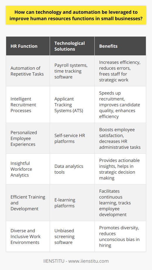 The strategic integration of technology and automation within small businesses can be a game-changer for HR departments looking to optimize their operations and enhance their service delivery. As we dive into the specifics, it becomes evident that targeted use of these advancements can create measurable impacts in key HR areas.Automation of Repetitive HR TasksOne of the most significant benefits of technology in HR is the automation of time-consuming, repetitive tasks. Among those are payroll processing, time and attendance tracking, and benefits administration. Automation tools can swiftly handle calculations and data entry that might otherwise monopolize HR staff's time, freeing them to focus on strategic initiatives that contribute to the growth and culture of the business.Intelligent Recruitment ProcessesSmall businesses can employ sophisticated ATSs capable of parsing resumes and identifying the most qualified candidates based on predetermined criteria. These systems can also automate the scheduling of interviews and follow-ups, accelerating the recruitment process while enhancing its effectiveness.Personalized Employee ExperiencesModern HR platforms enable personalized experiences for employees, offering them the convenience of self-service options for various HR-related tasks such as applying for leave, updating personal information, and managing benefits. This autonomy not only increases employee satisfaction but also reduces the administrative load on HR personnel.Insightful Workforce AnalyticsHarnessing the power of workforce analytics through technology allows for a deeper understanding of HR metrics. Small businesses can track and analyze data related to recruitment efficiency, employee engagement levels, and training outcomes. This information can guide strategic decisions, helping to identify strengths and pinpoint areas that need attention.Efficient Training and DevelopmentE-learning platforms can be integrated into HR strategies to offer flexible and accessible training options to employees. These platforms can track progress and provide certifications, supporting ongoing professional development and ensuring that employees' skills remain sharp and relevant.Diverse and Inclusive Work EnvironmentsNew technologies can contribute to creating a more diverse and inclusive workplace by screening applications without bias and facilitating inclusive communications. When HR processes are free from human prejudices, businesses are more likely to build a workforce that represents a wide range of backgrounds and perspectives.In a nutshell, small businesses that embrace technology and automation within their HR functions can realize operational efficiencies, better compliance, improved employee experiences, and more strategic HR practices. Implementing these tools does not require significant investment to see substantial gains. The focus must be on choosing the right solutions that align with the business's specific HR challenges and goals, resulting in smarter workflows and a more resilient organization.