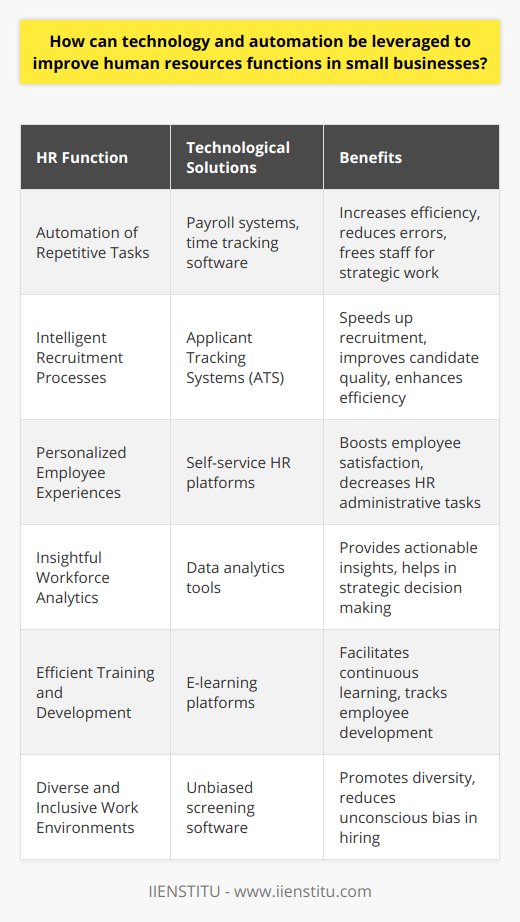 The strategic integration of technology and automation within small businesses can be a game-changer for HR departments looking to optimize their operations and enhance their service delivery. As we dive into the specifics, it becomes evident that targeted use of these advancements can create measurable impacts in key HR areas.Automation of Repetitive HR TasksOne of the most significant benefits of technology in HR is the automation of time-consuming, repetitive tasks. Among those are payroll processing, time and attendance tracking, and benefits administration. Automation tools can swiftly handle calculations and data entry that might otherwise monopolize HR staff's time, freeing them to focus on strategic initiatives that contribute to the growth and culture of the business.Intelligent Recruitment ProcessesSmall businesses can employ sophisticated ATSs capable of parsing resumes and identifying the most qualified candidates based on predetermined criteria. These systems can also automate the scheduling of interviews and follow-ups, accelerating the recruitment process while enhancing its effectiveness.Personalized Employee ExperiencesModern HR platforms enable personalized experiences for employees, offering them the convenience of self-service options for various HR-related tasks such as applying for leave, updating personal information, and managing benefits. This autonomy not only increases employee satisfaction but also reduces the administrative load on HR personnel.Insightful Workforce AnalyticsHarnessing the power of workforce analytics through technology allows for a deeper understanding of HR metrics. Small businesses can track and analyze data related to recruitment efficiency, employee engagement levels, and training outcomes. This information can guide strategic decisions, helping to identify strengths and pinpoint areas that need attention.Efficient Training and DevelopmentE-learning platforms can be integrated into HR strategies to offer flexible and accessible training options to employees. These platforms can track progress and provide certifications, supporting ongoing professional development and ensuring that employees' skills remain sharp and relevant.Diverse and Inclusive Work EnvironmentsNew technologies can contribute to creating a more diverse and inclusive workplace by screening applications without bias and facilitating inclusive communications. When HR processes are free from human prejudices, businesses are more likely to build a workforce that represents a wide range of backgrounds and perspectives.In a nutshell, small businesses that embrace technology and automation within their HR functions can realize operational efficiencies, better compliance, improved employee experiences, and more strategic HR practices. Implementing these tools does not require significant investment to see substantial gains. The focus must be on choosing the right solutions that align with the business's specific HR challenges and goals, resulting in smarter workflows and a more resilient organization.