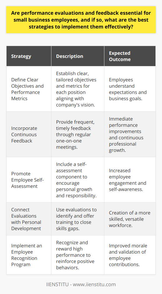 Performance evaluations and feedback are vital tools for the management and empowerment of employees in small businesses. They provide a structured approach to recognizing the strengths and identifying the potential improvements that can be made by the workforce. These processes can lead to increased job satisfaction, better employee retention, and a more motivated team, all of which are crucial factors in the success of a small business.For small businesses, which often operate with limited resources, maximizing the potential of each employee is essential. Performance evaluations and feedback present an opportunity to align individual contributions with the company’s strategic goals, thereby fostering a united and efficient team.### Effective Strategies for Implementing Evaluations and Feedback**1. Define Clear Objectives and Performance Metrics:**In small businesses, individual roles can have a large impact. Therefore, establishing clear and attainable objectives and metrics tailored to each position is paramount. Creating a set of criteria that aligns with the company's mission and vision ensures that employees understand what is expected of them and how their efforts contribute to the business’s success.**2. Incorporate Continuous Feedback:**To promote growth and agility, frequent and insightful feedback is more effective than traditional annual reviews. This can be accomplished through regular one-on-one meetings, where employees receive timely insights into their performance. By making the process ongoing, employees are better positioned to make immediate corrections and take actions that contribute to their professional development.**3. Promote Employee Self-Assessment:**As part of the evaluation process, it is beneficial to include a self-assessment component. Encouraging employees to evaluate their performance and identify areas they feel they can improve engages them in the process and promotes self-awareness and responsibility for their professional development.**4. Connect Evaluations with Personal Development Opportunities:**Linking performance evaluations to personalized training and development initiatives reflects an investment in the employee’s future and the success of the business. By identifying skills gaps and working to close them, businesses can create a more competent and versatile workforce.**5. Implement an Employee Recognition Program:**Recognizing and rewarding high performance reinforces positive behaviors and outcomes. Such programs can take many forms, from public acknowledgment in team meetings to performance-based bonuses or career progression opportunities. Effective recognition programs communicate to employees that their hard work is valued and essential to the business.It is crucial to note that these evaluations should be conducted with fairness, transparency, and constructive intentions. When employees perceive the evaluation process as a fair assessment of their abilities and an opportunity to grow within the company, it can lead to higher engagement and a more positive work environment.In summary, performance evaluations and feedback are indispensable for small business employees, offering a clear pathway to individual growth and a method for the business to cultivate a high-performing and dedicated workforce. By implementing strategies that are consistent, inclusive, developmental, and rewarding, small businesses can ensure their employees remain one of their greatest assets.