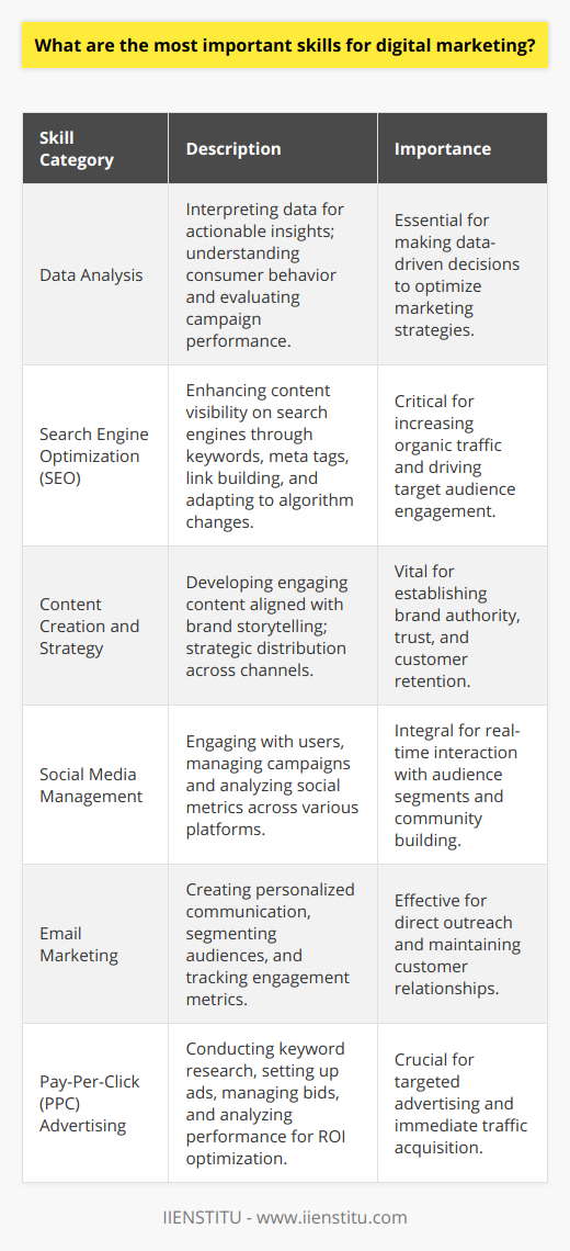 In the realm of digital marketing, success hinges on a versatile set of skills that evolve with technology and consumer behaviors. Here are some essential skills that are pivotal for anyone looking to excel in digital marketing:Data AnalysisThe digital ecosystem generates vast amounts of data, and the ability to sift through this data to extract meaningful insights is imperative. A digital marketer must possess robust analytical capabilities to understand consumer behavior, evaluate campaign performance, and make data-driven decisions that enhance marketing strategies.Search Engine Optimization (SEO)SEO is the backbone of digital visibility. Mastery over SEO tactics ensures that a brand's content is discoverable on search engines, leading to increased organic traffic. A nuanced understanding of keywords, meta tags, and link building, combined with the ability to stay updated with Google's algorithms, is a must-have skill for drawing in a target audience.Content Creation and StrategyContent is the currency of digital marketing. Crafting compelling, relevant, and valuable content establishes authority and trust with an audience. Knowing how to tell a brand’s story, with a keen eye for quality and a strategic approach to content distribution across appropriate channels, is vital for resonating with and retaining customers.Social Media ManagementWith social media being an integral part of everyday life, marketers must know how to engage with audience segments across different platforms. This skill goes beyond posting updates to include managing campaigns, engaging in social listening, and analyzing social metrics to inform brand strategies and nurture customer relationships.Email MarketingDespite the rise of new platforms, email marketing continues to be an incredibly efficient tool for reaching out to prospects and customers. Success in email marketing involves segmenting audiences, personalizing messages, crafting compelling calls-to-action, and measuring open rates and conversions.Pay-Per-Click (PPC) AdvertisingPPC is an essential part of a digital marketer's toolkit. It requires an aptitude for researching and selecting the right keywords, setting up advertisements, and managing bids. A successful PPC practitioner needs to analyze campaign performance and adjust strategies for maximum ROI.In the dynamic landscape of digital marketing, continuous learning and adaptation are key. The aforementioned skills are fundamental for anyone who aspires to drive digital success. Professionals and aspirants can deepen their digital marketing expertise by enrolling in courses offered by educational institutions such as IIENSTITU, which provide students with up-to-date knowledge and practical experience in the field.